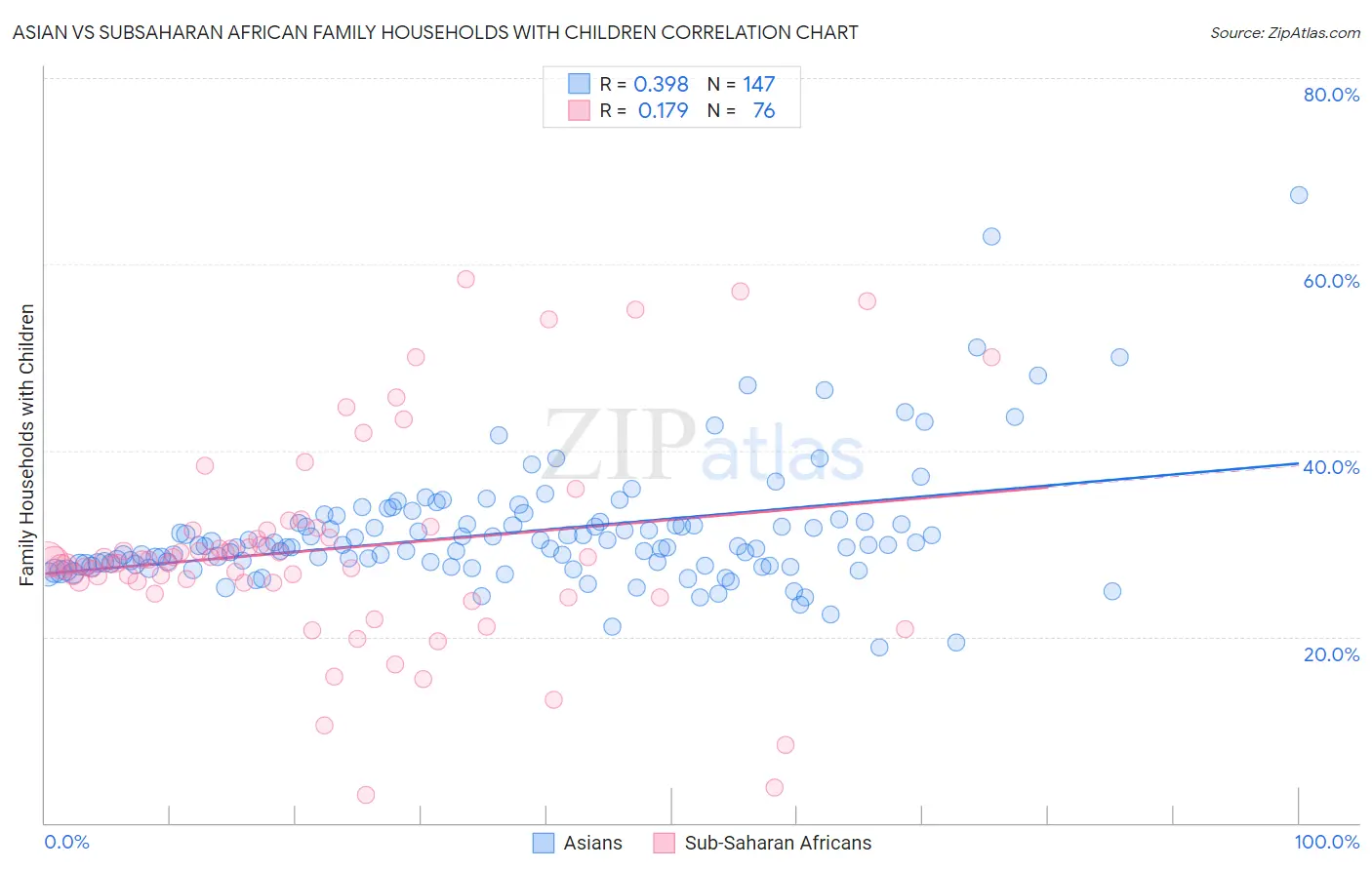 Asian vs Subsaharan African Family Households with Children