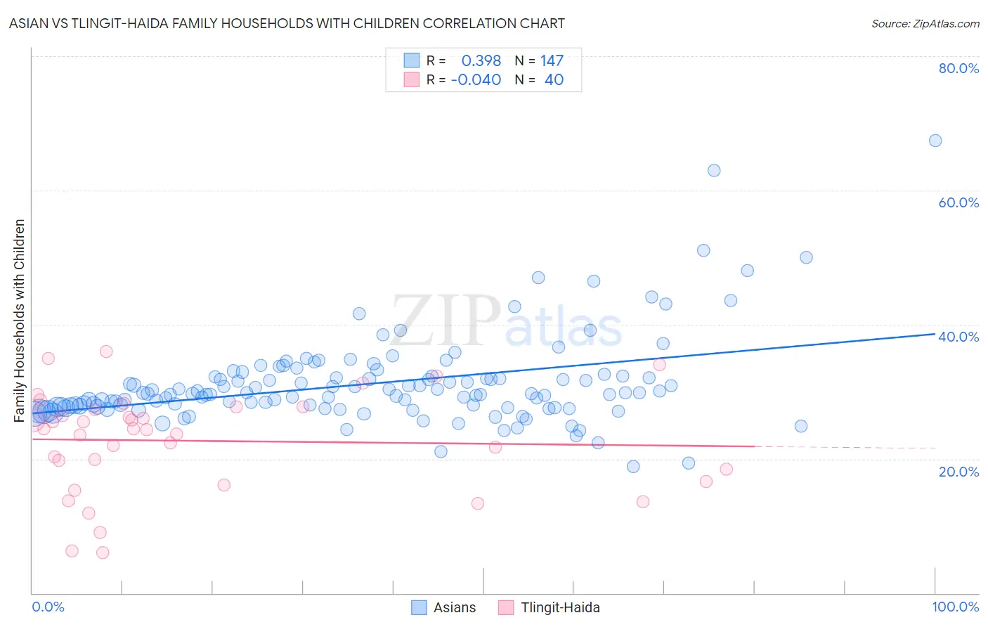 Asian vs Tlingit-Haida Family Households with Children