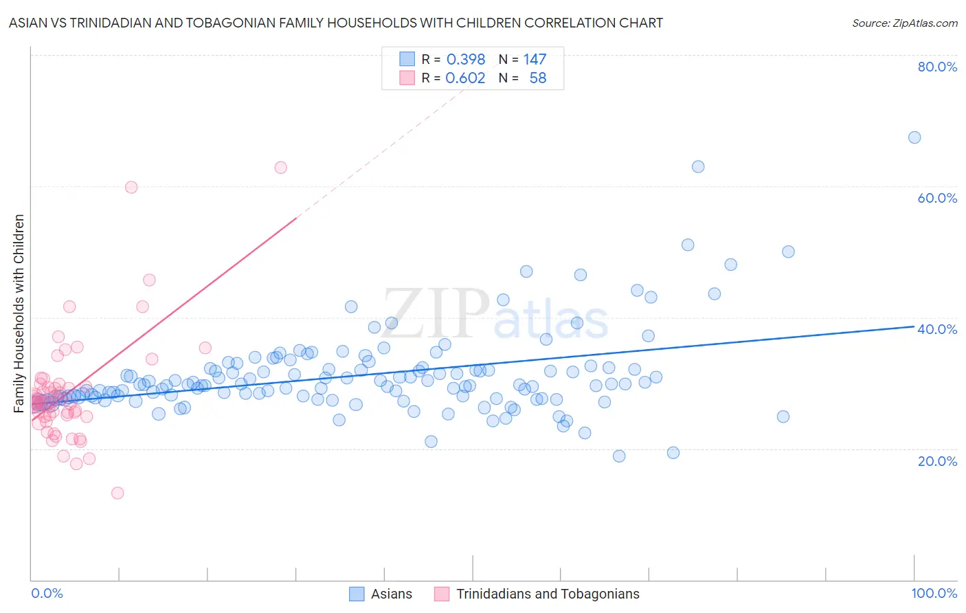 Asian vs Trinidadian and Tobagonian Family Households with Children