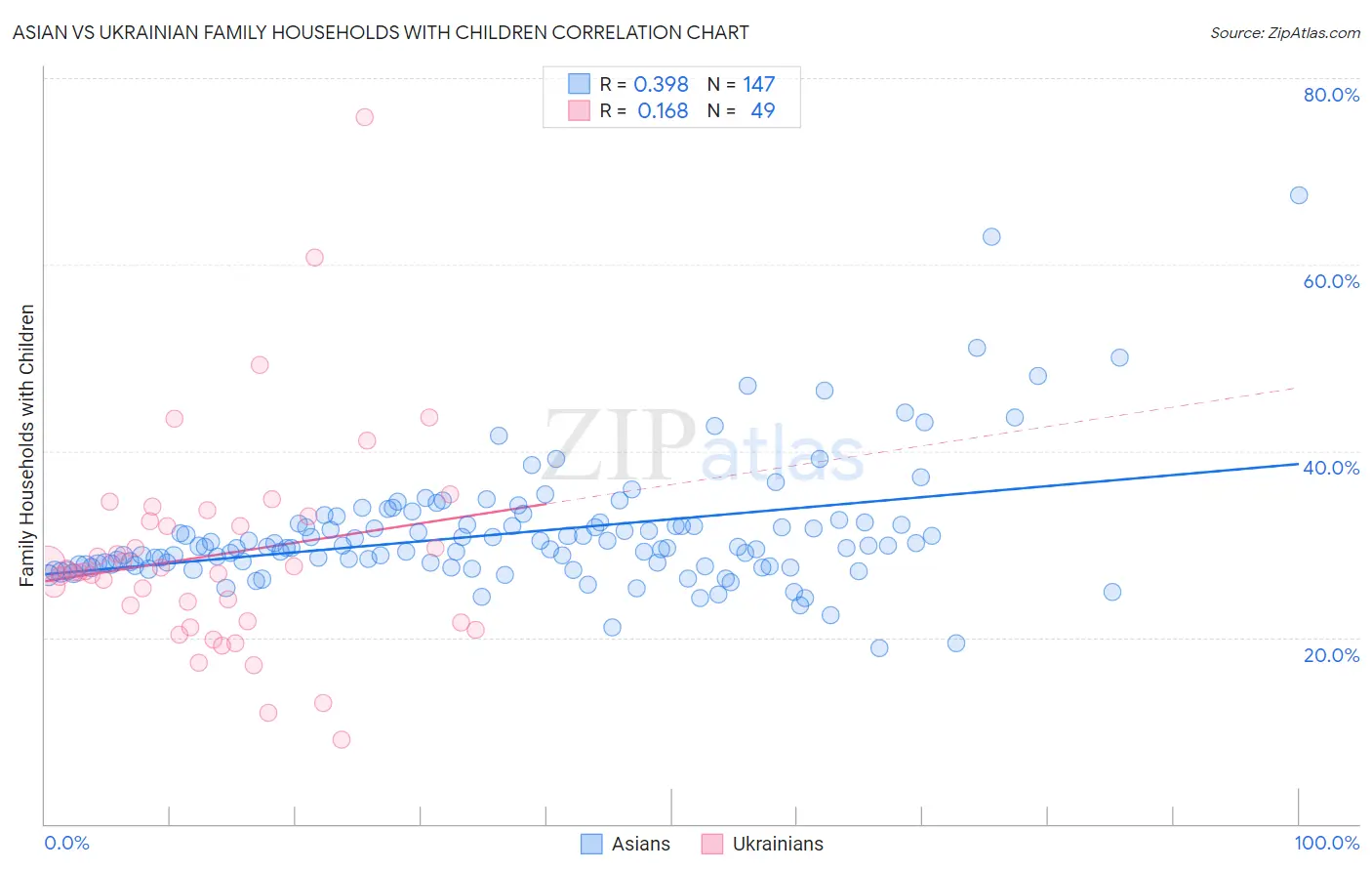 Asian vs Ukrainian Family Households with Children