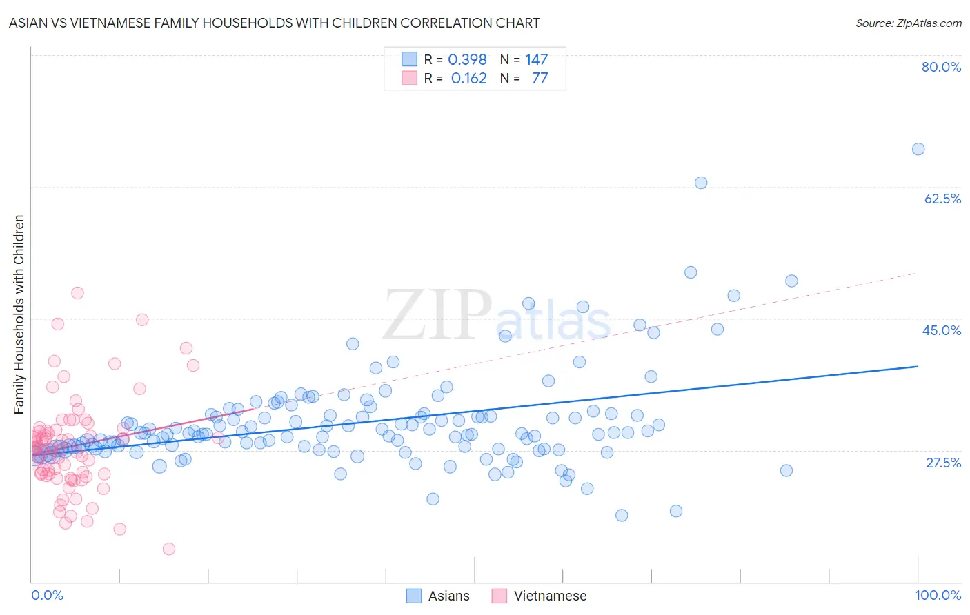 Asian vs Vietnamese Family Households with Children