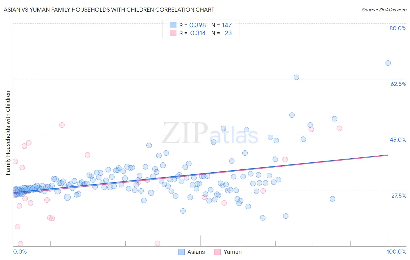 Asian vs Yuman Family Households with Children