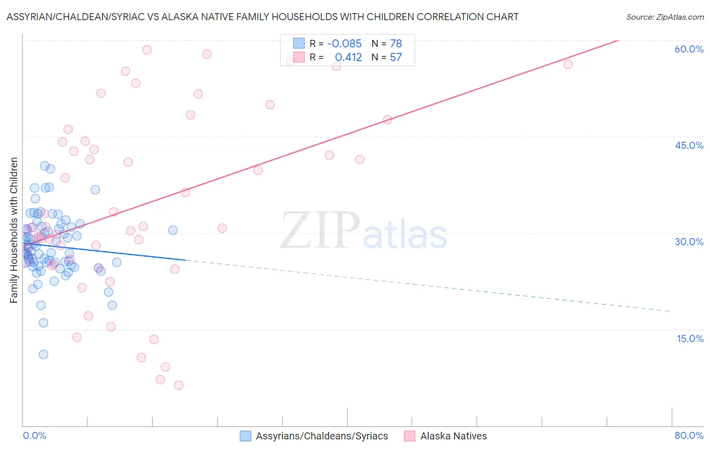 Assyrian/Chaldean/Syriac vs Alaska Native Family Households with Children