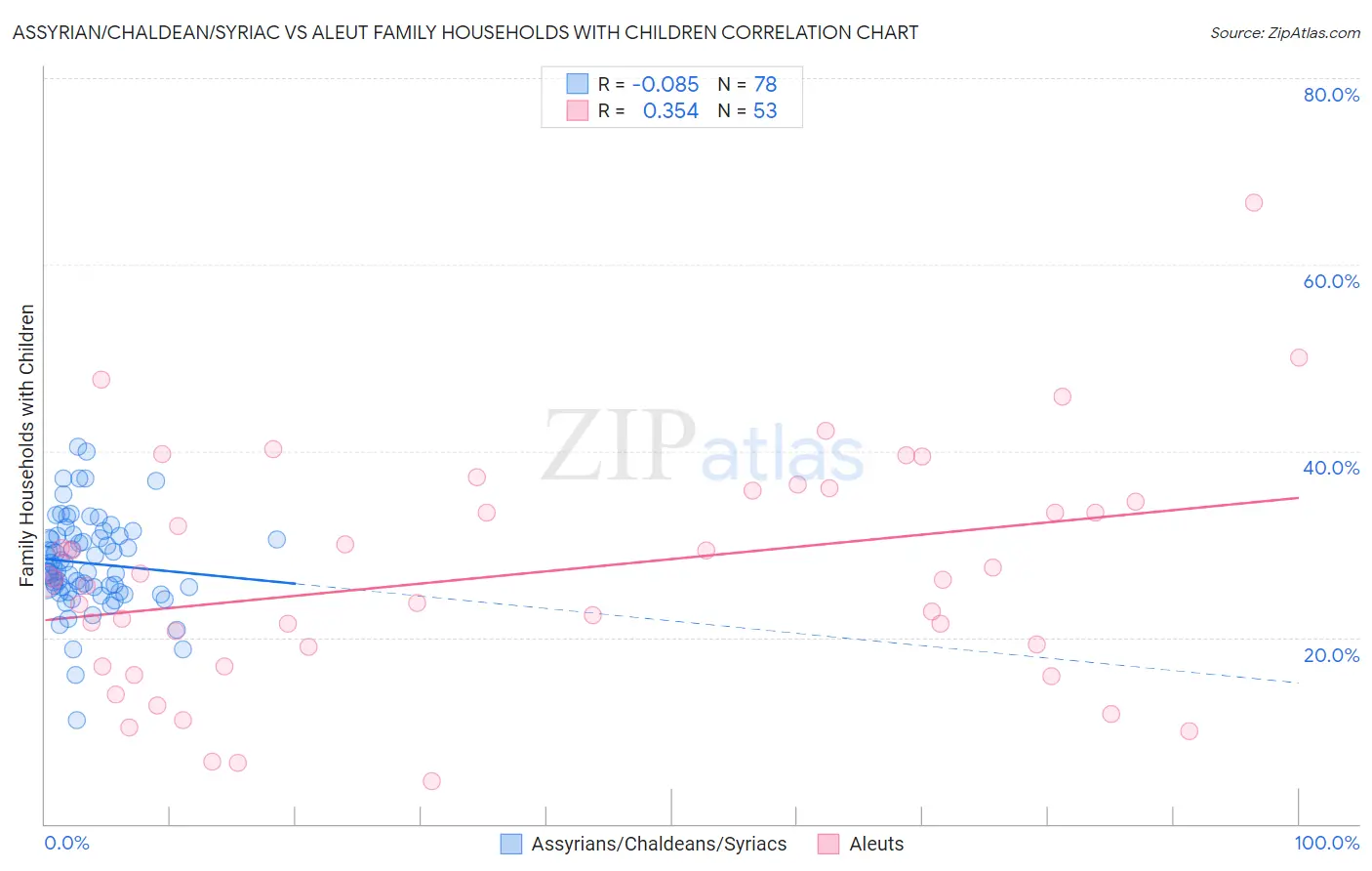 Assyrian/Chaldean/Syriac vs Aleut Family Households with Children