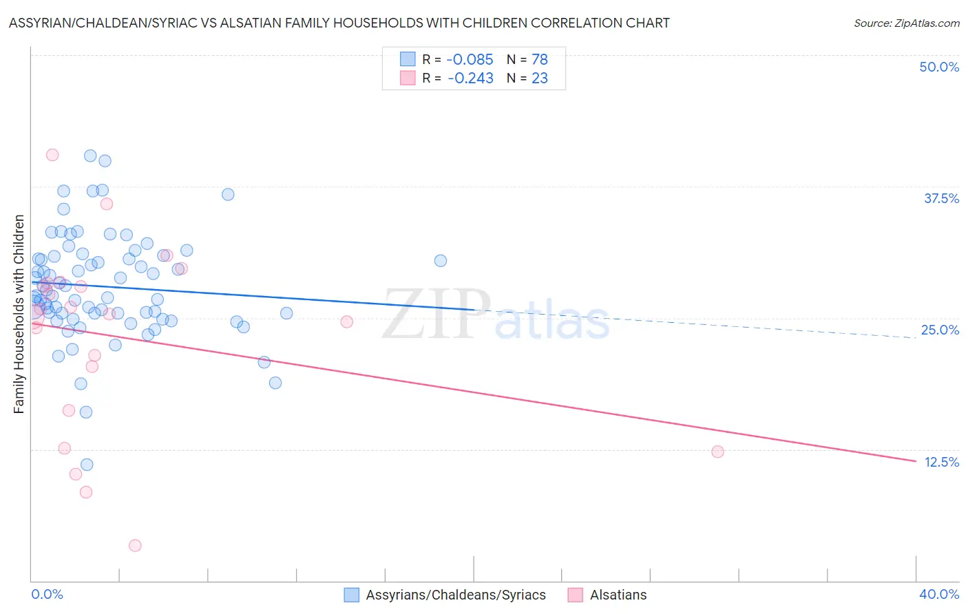 Assyrian/Chaldean/Syriac vs Alsatian Family Households with Children