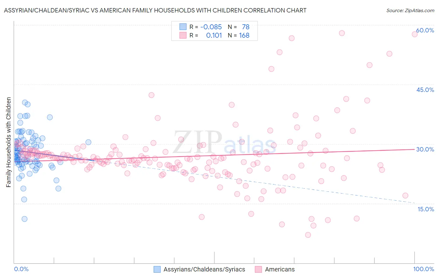 Assyrian/Chaldean/Syriac vs American Family Households with Children