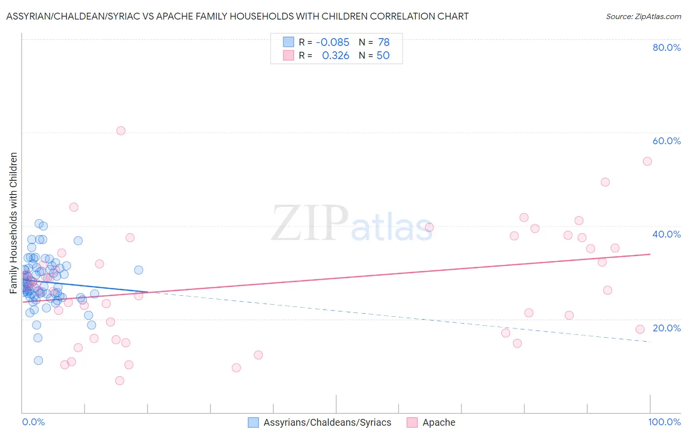 Assyrian/Chaldean/Syriac vs Apache Family Households with Children