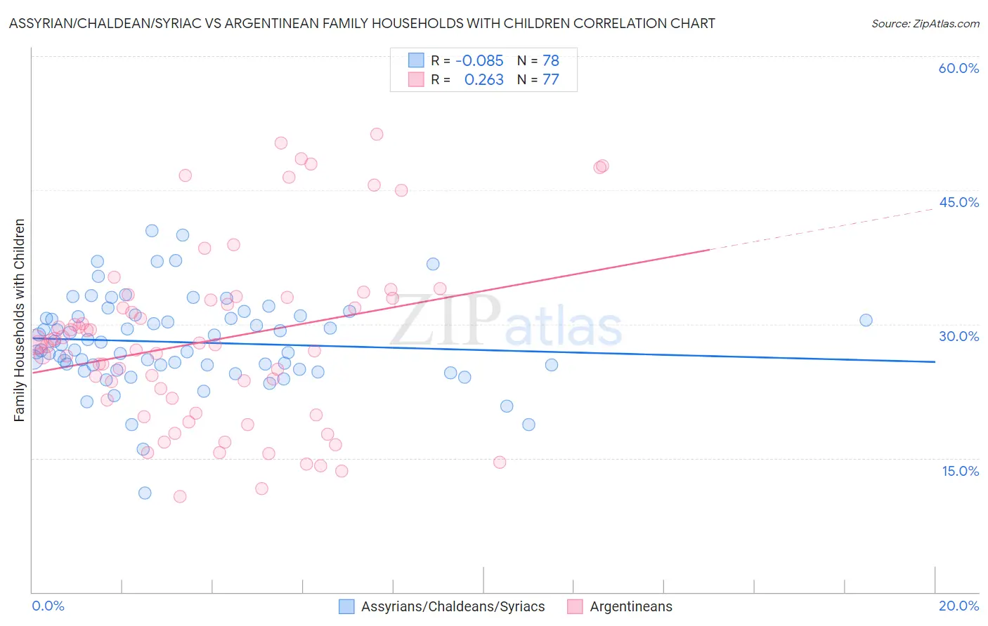 Assyrian/Chaldean/Syriac vs Argentinean Family Households with Children