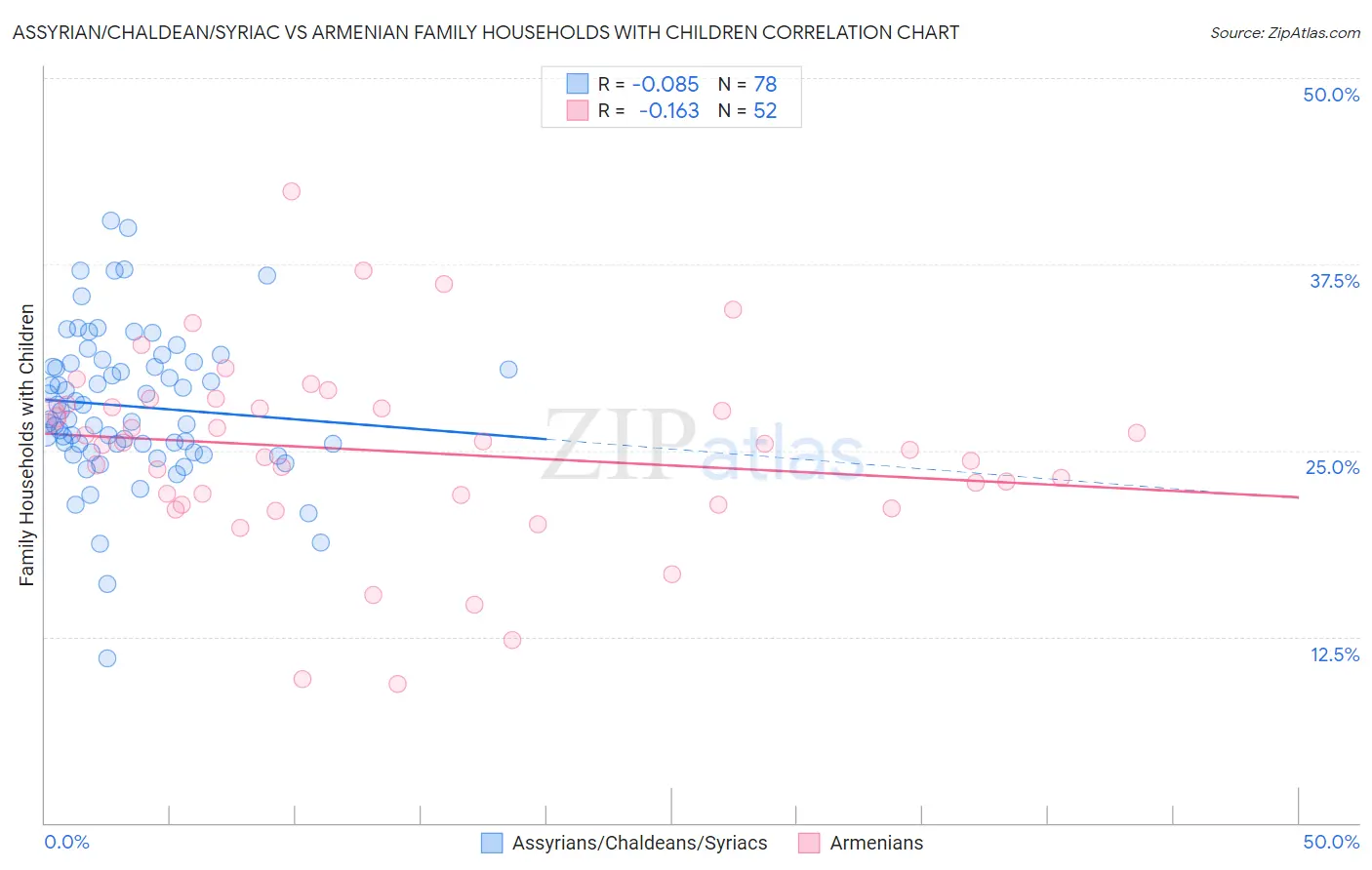 Assyrian/Chaldean/Syriac vs Armenian Family Households with Children