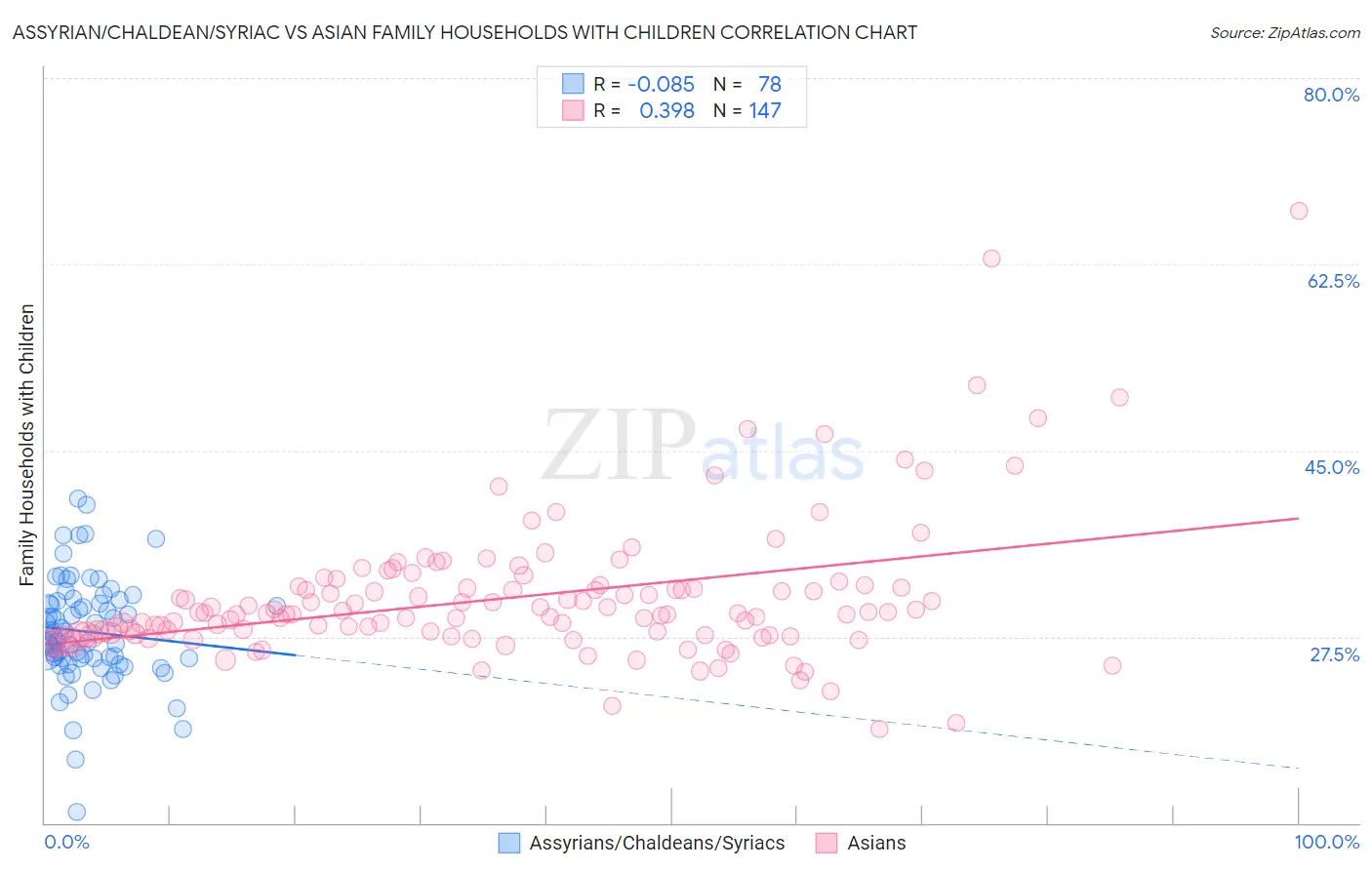 Assyrian/Chaldean/Syriac vs Asian Family Households with Children