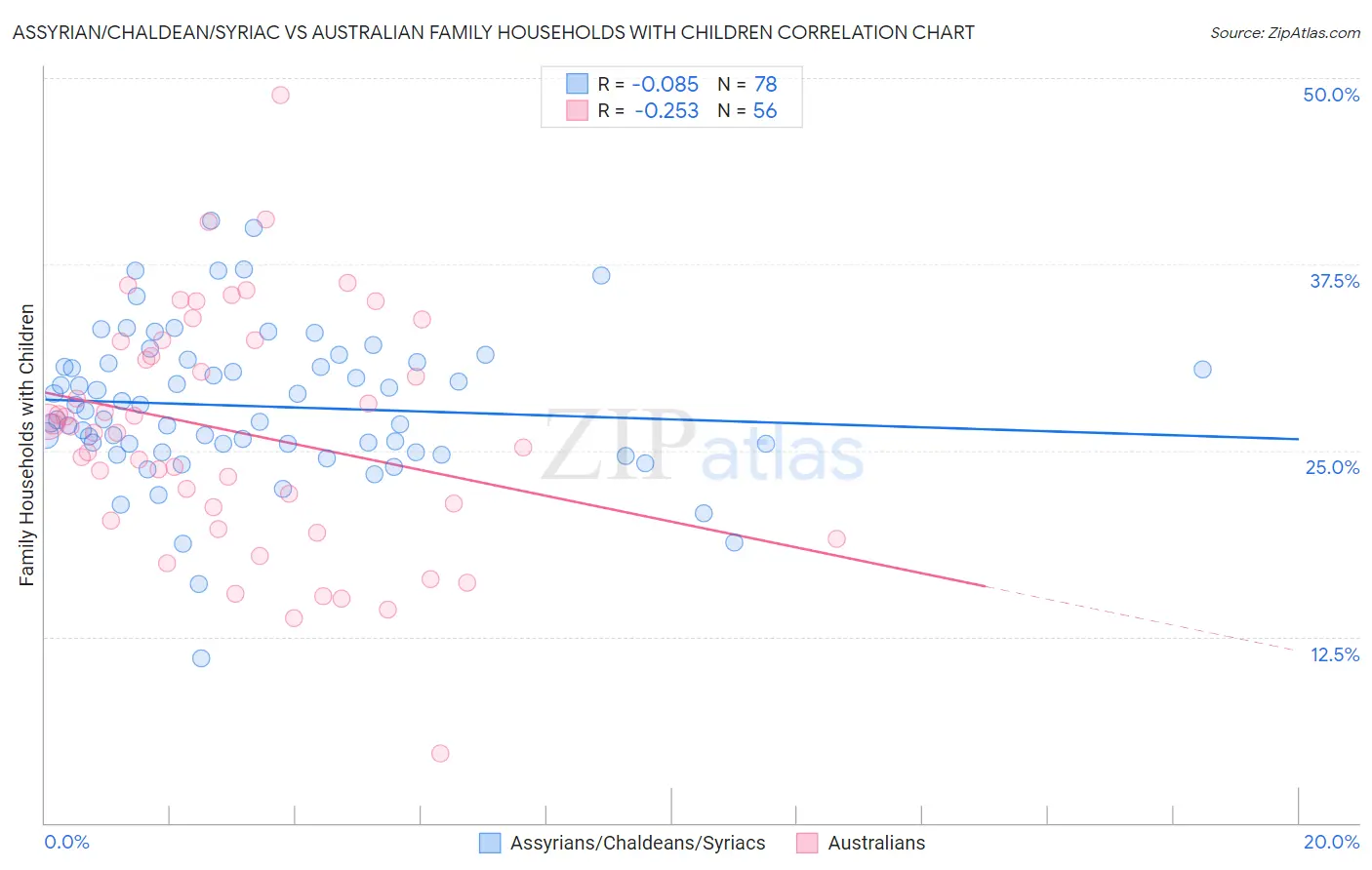 Assyrian/Chaldean/Syriac vs Australian Family Households with Children