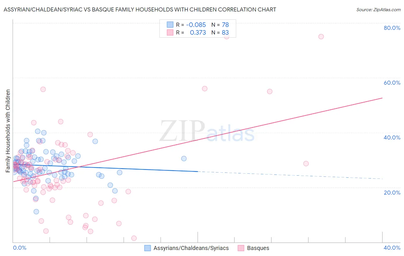 Assyrian/Chaldean/Syriac vs Basque Family Households with Children