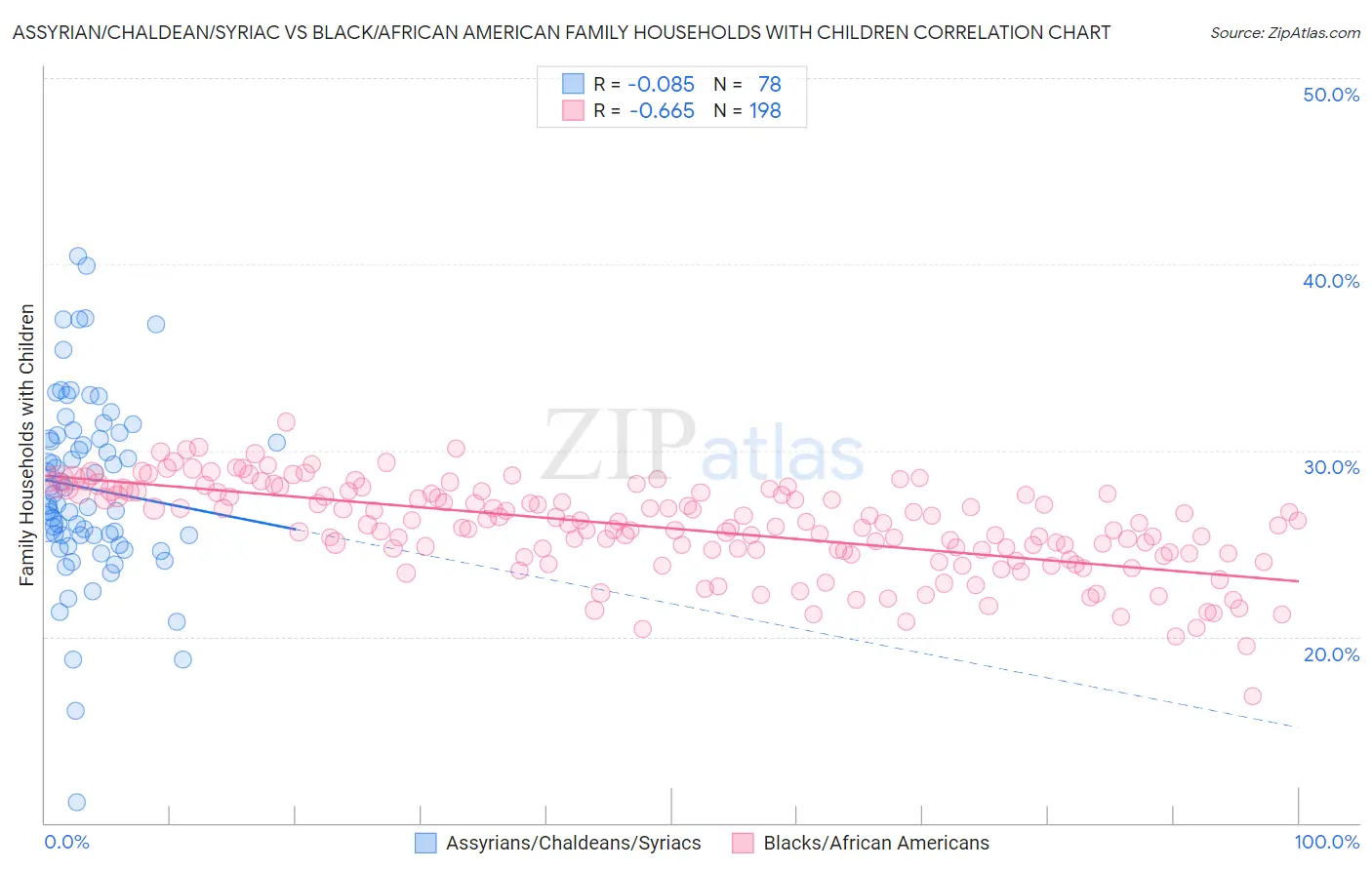 Assyrian/Chaldean/Syriac vs Black/African American Family Households with Children