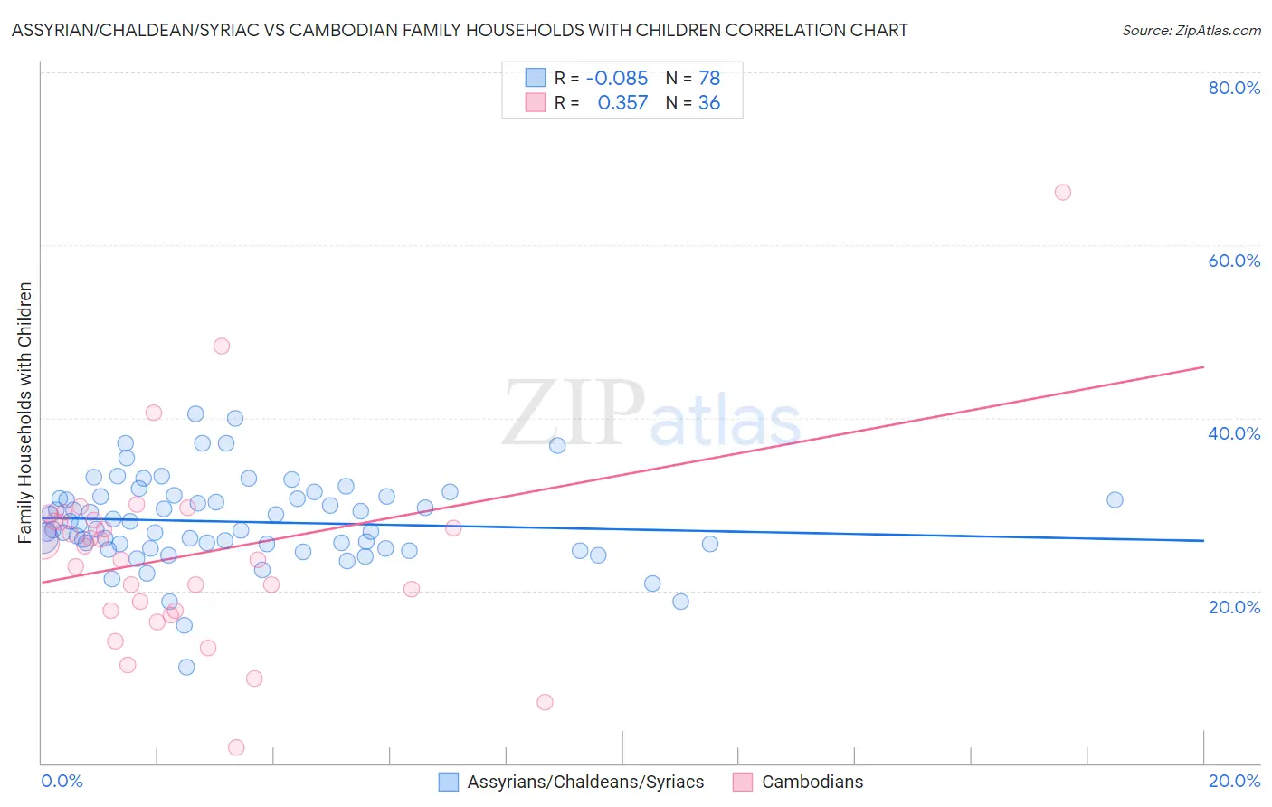 Assyrian/Chaldean/Syriac vs Cambodian Family Households with Children