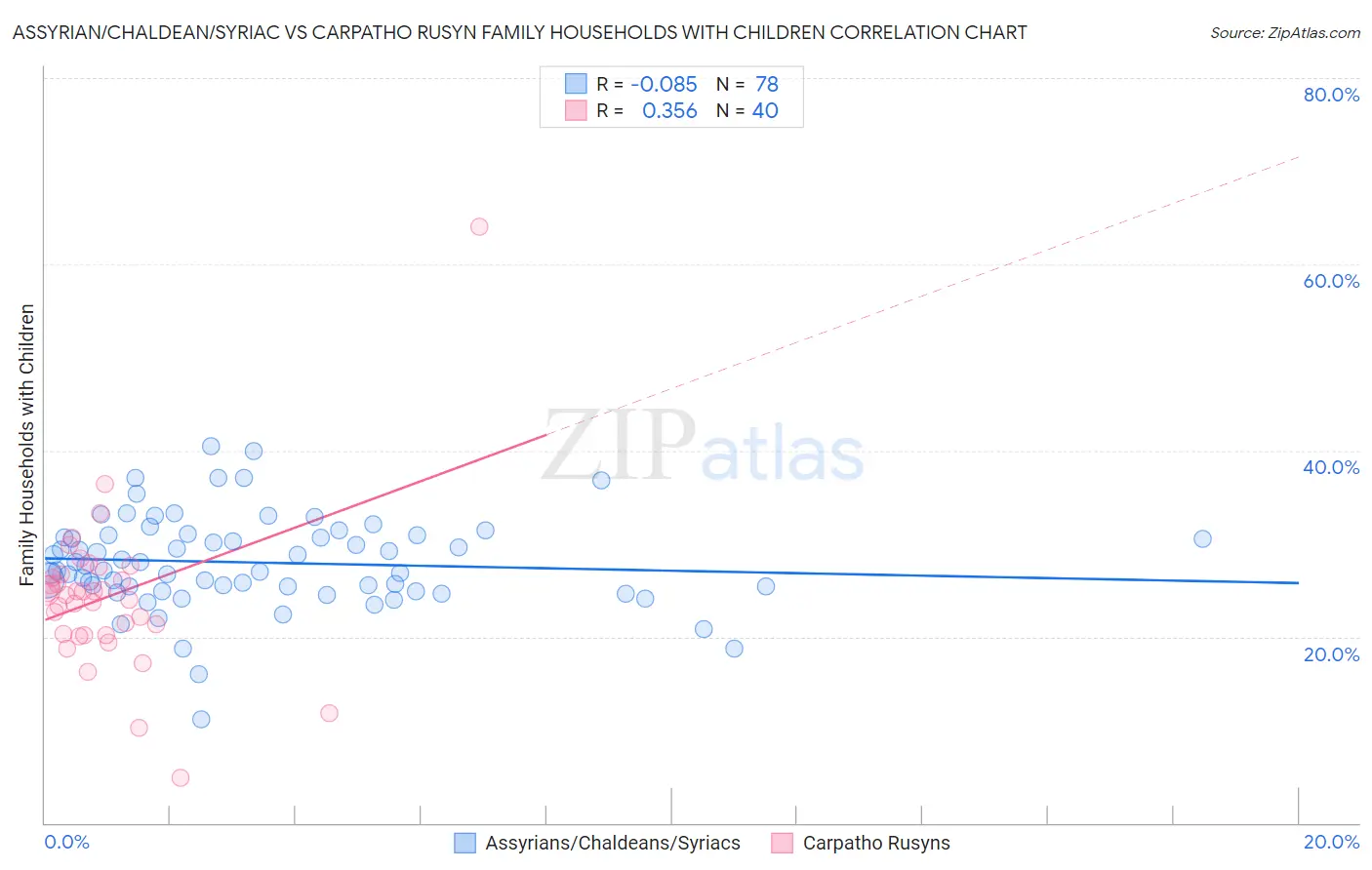 Assyrian/Chaldean/Syriac vs Carpatho Rusyn Family Households with Children