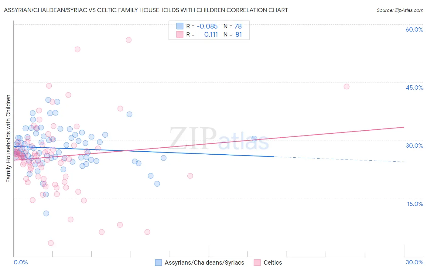 Assyrian/Chaldean/Syriac vs Celtic Family Households with Children