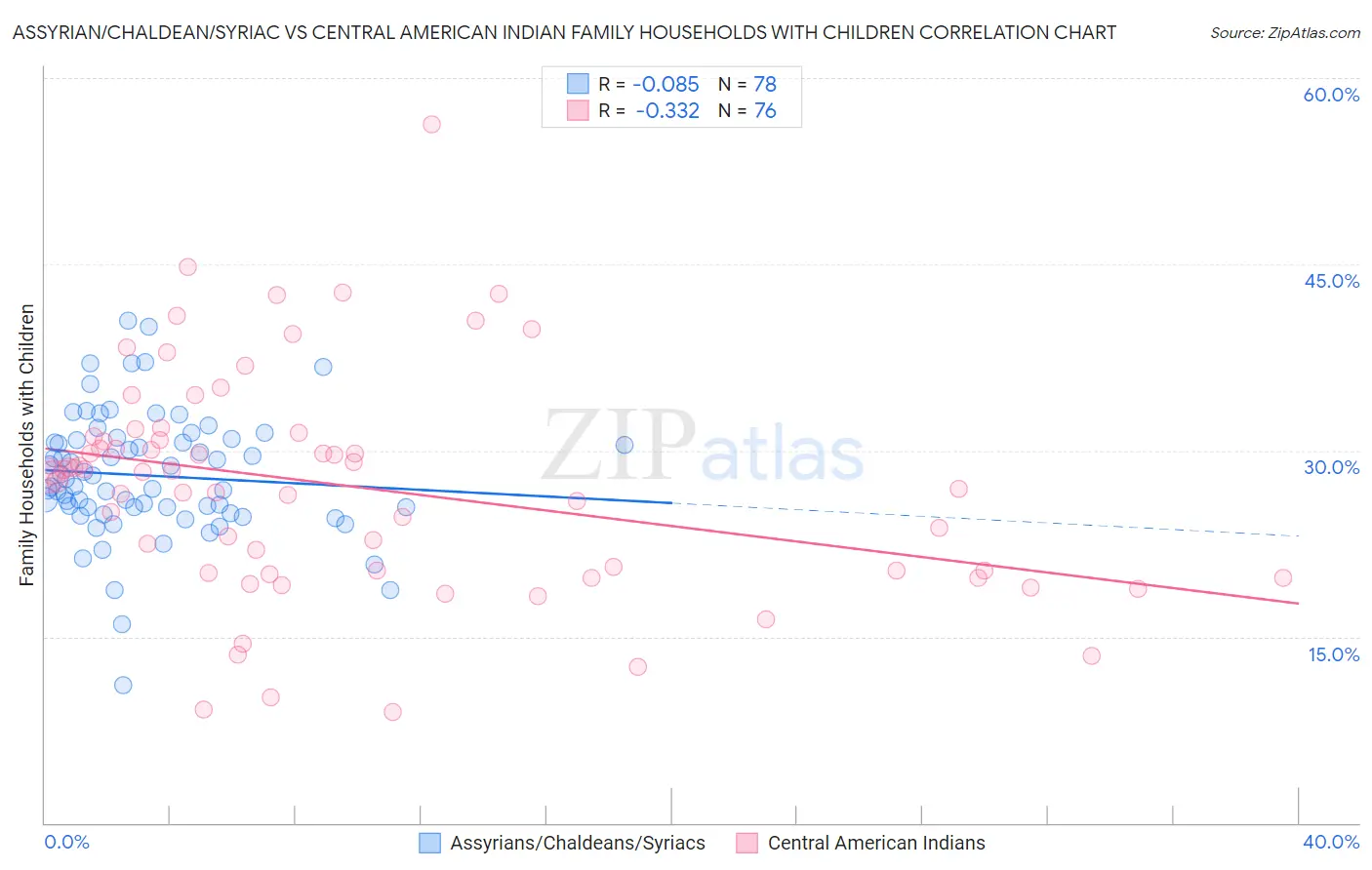 Assyrian/Chaldean/Syriac vs Central American Indian Family Households with Children