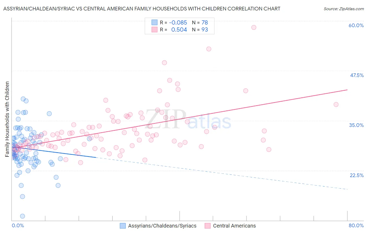 Assyrian/Chaldean/Syriac vs Central American Family Households with Children