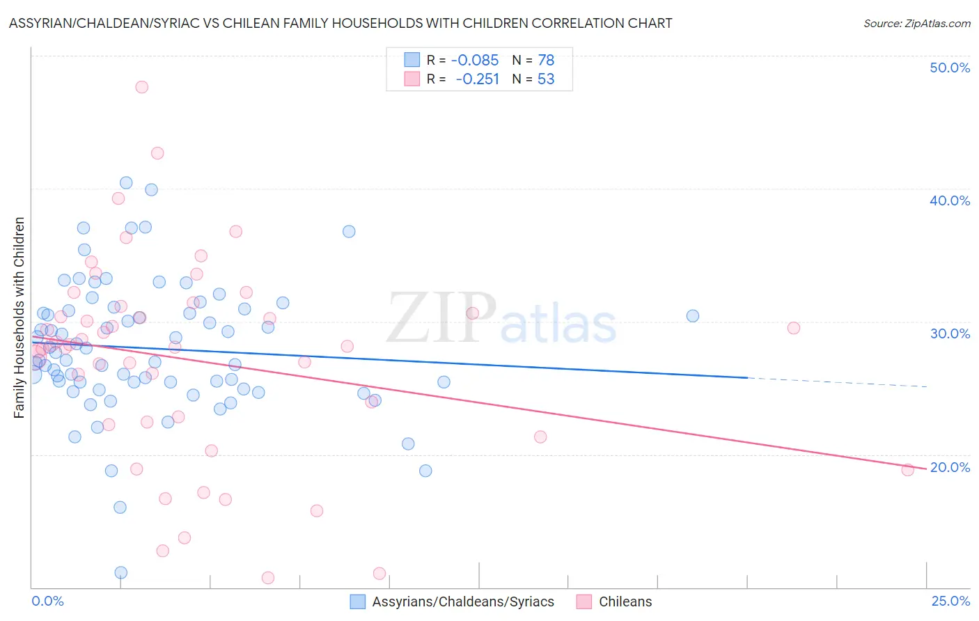 Assyrian/Chaldean/Syriac vs Chilean Family Households with Children