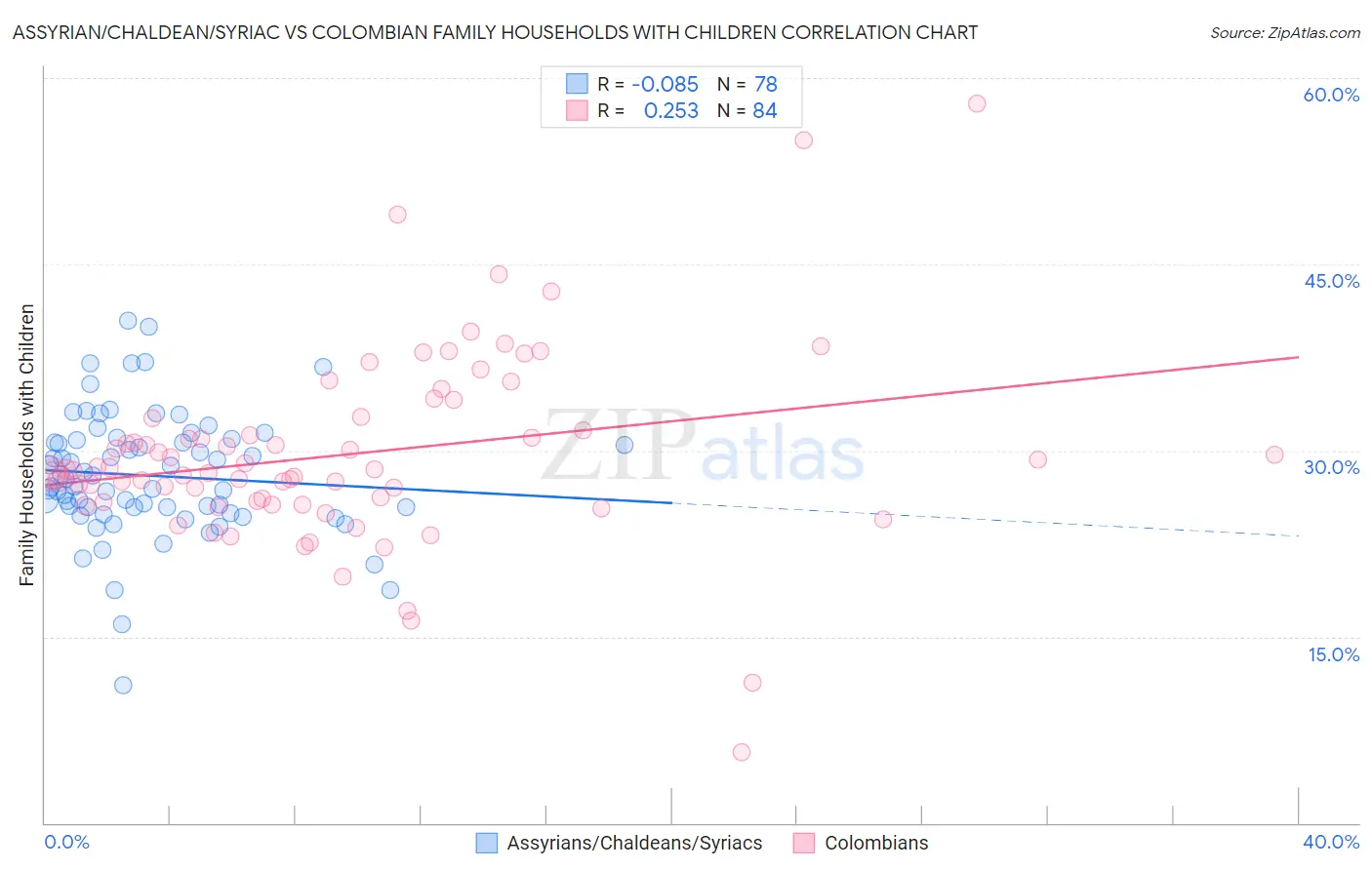 Assyrian/Chaldean/Syriac vs Colombian Family Households with Children