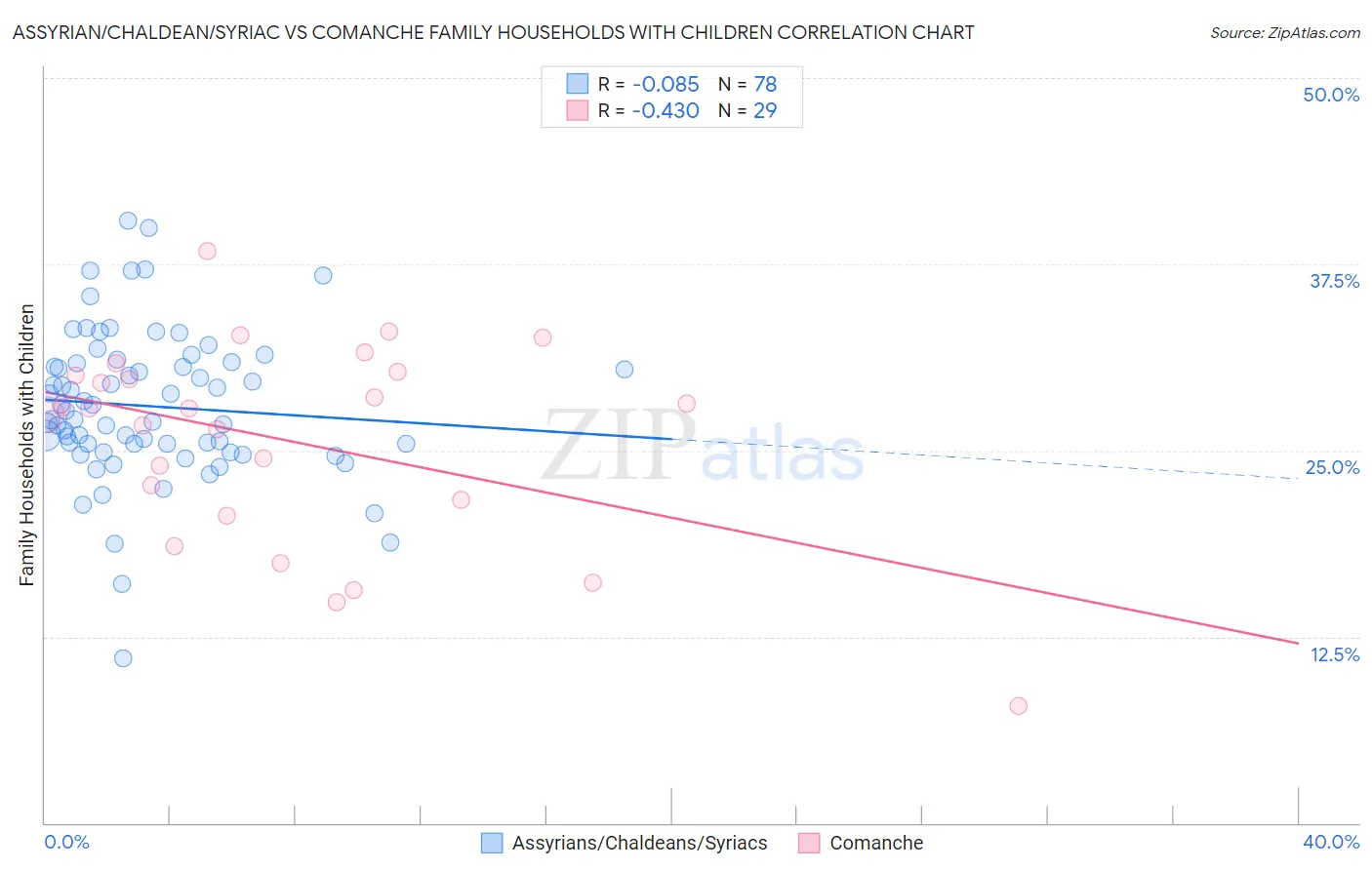 Assyrian/Chaldean/Syriac vs Comanche Family Households with Children