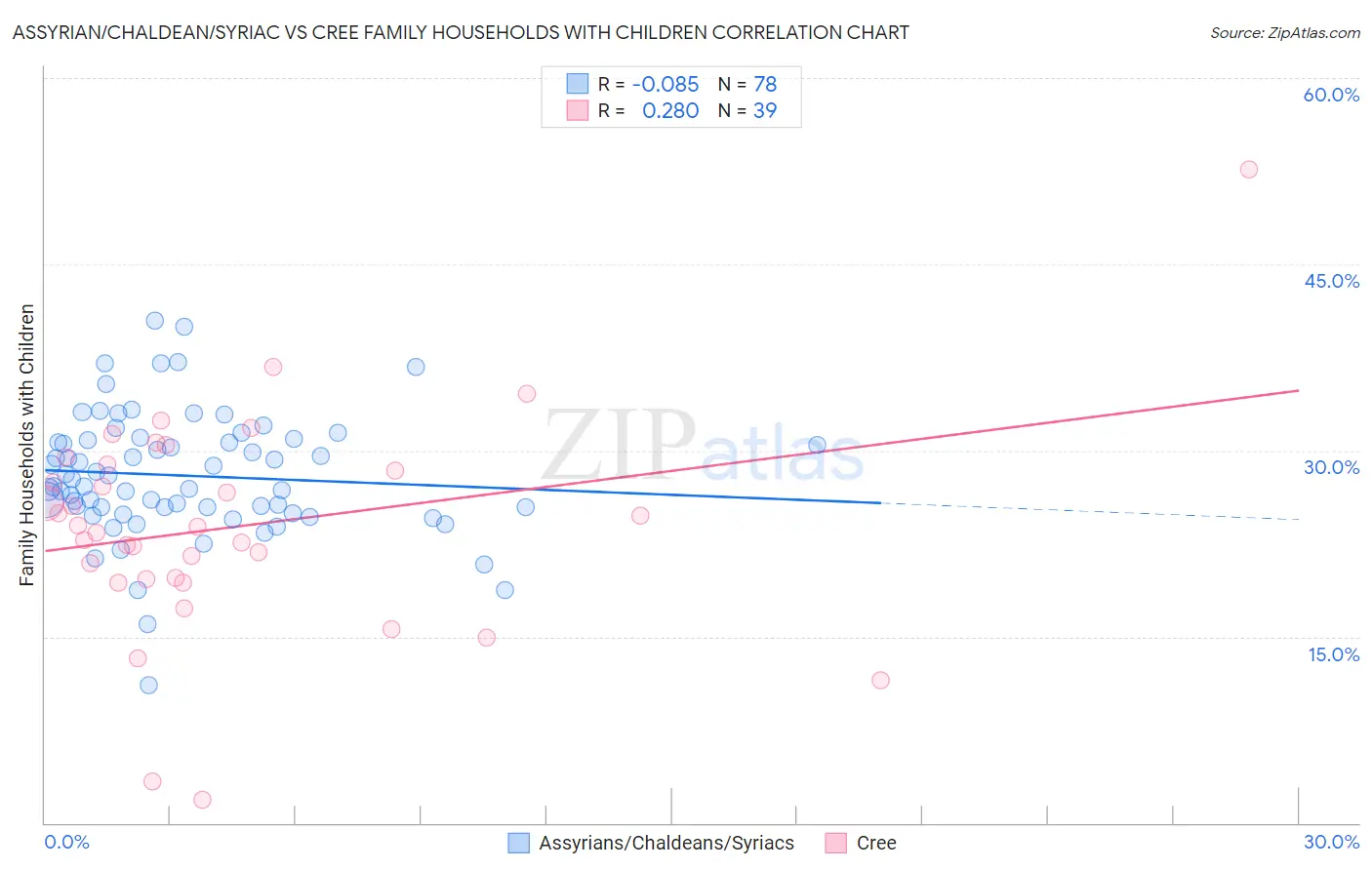 Assyrian/Chaldean/Syriac vs Cree Family Households with Children