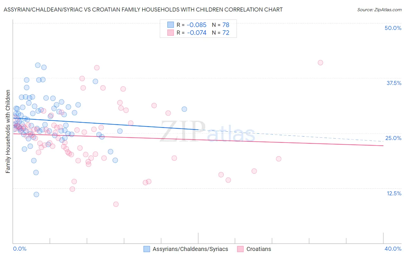 Assyrian/Chaldean/Syriac vs Croatian Family Households with Children