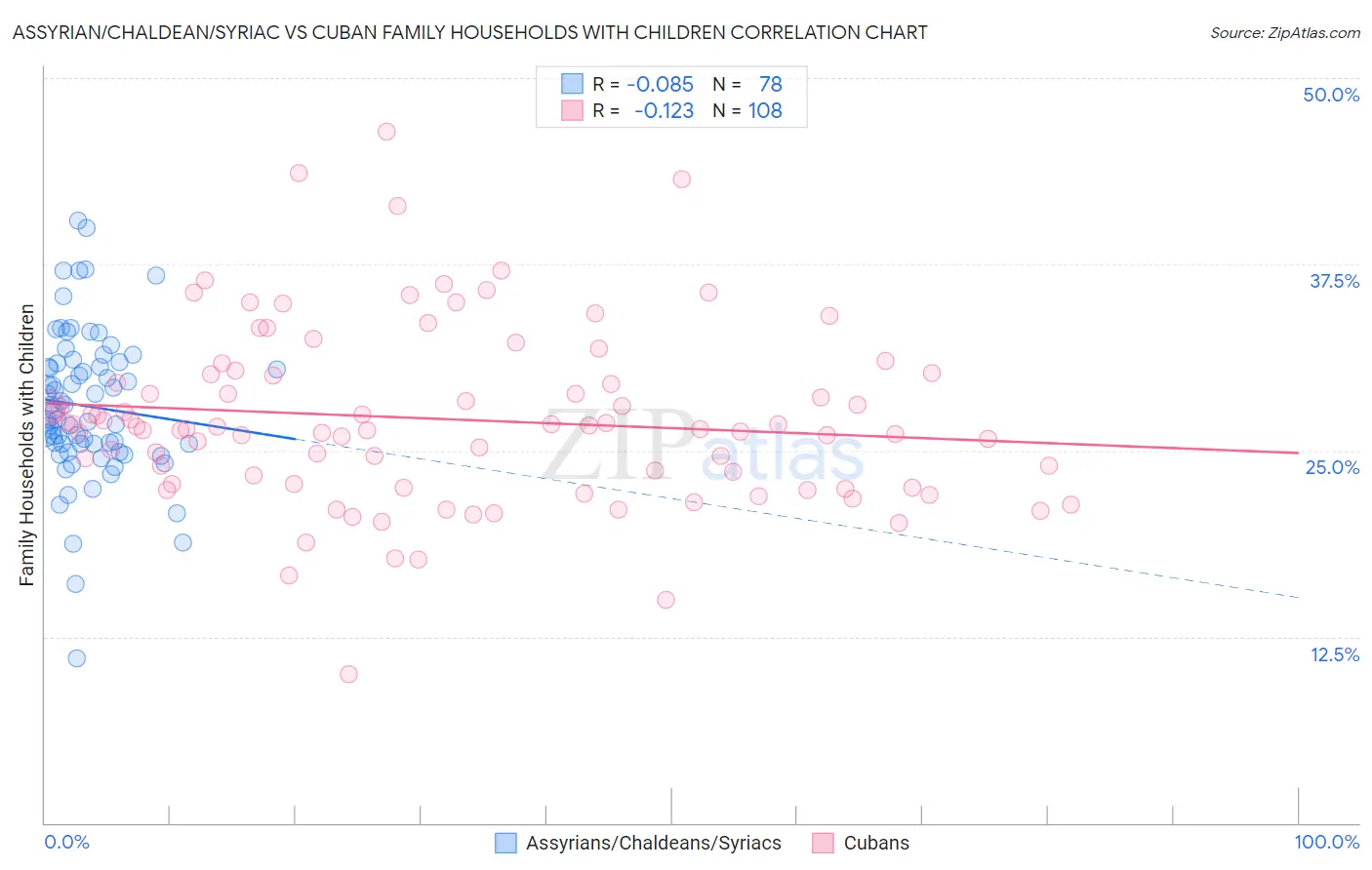 Assyrian/Chaldean/Syriac vs Cuban Family Households with Children