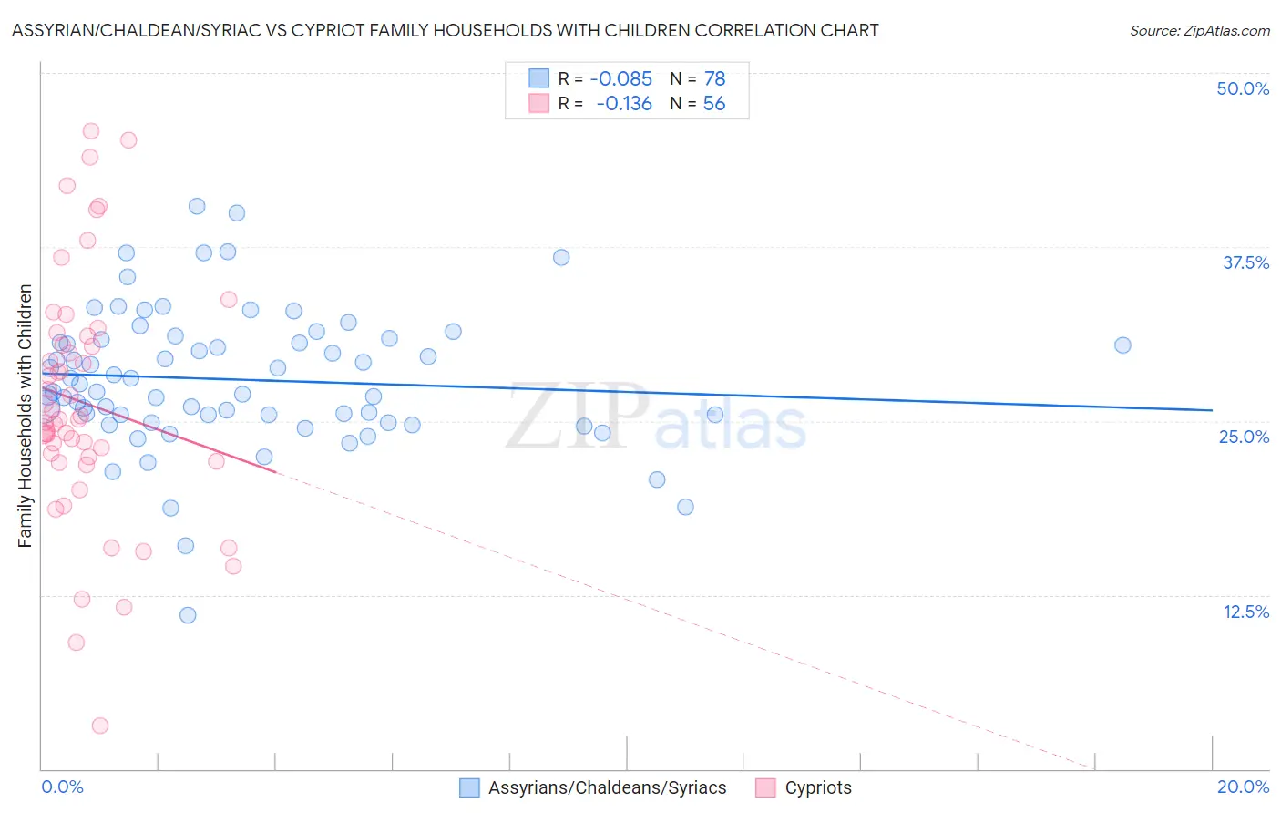 Assyrian/Chaldean/Syriac vs Cypriot Family Households with Children