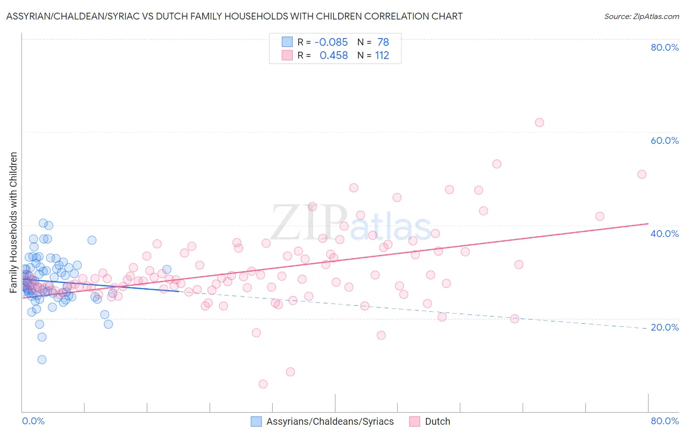 Assyrian/Chaldean/Syriac vs Dutch Family Households with Children