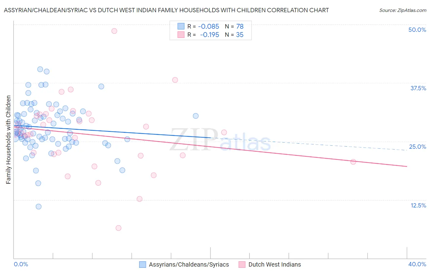 Assyrian/Chaldean/Syriac vs Dutch West Indian Family Households with Children