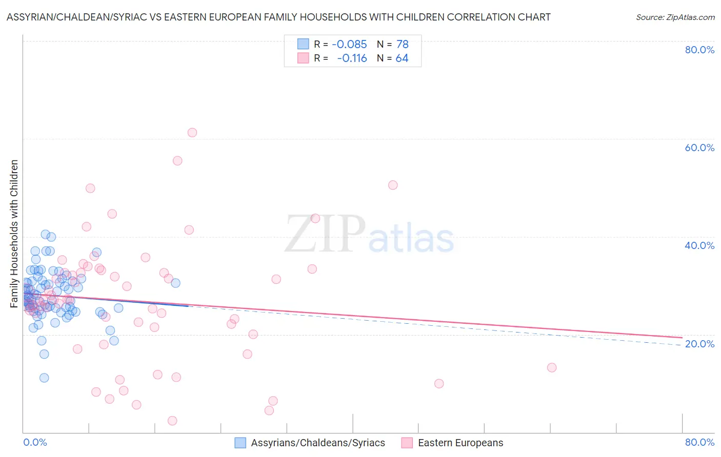 Assyrian/Chaldean/Syriac vs Eastern European Family Households with Children