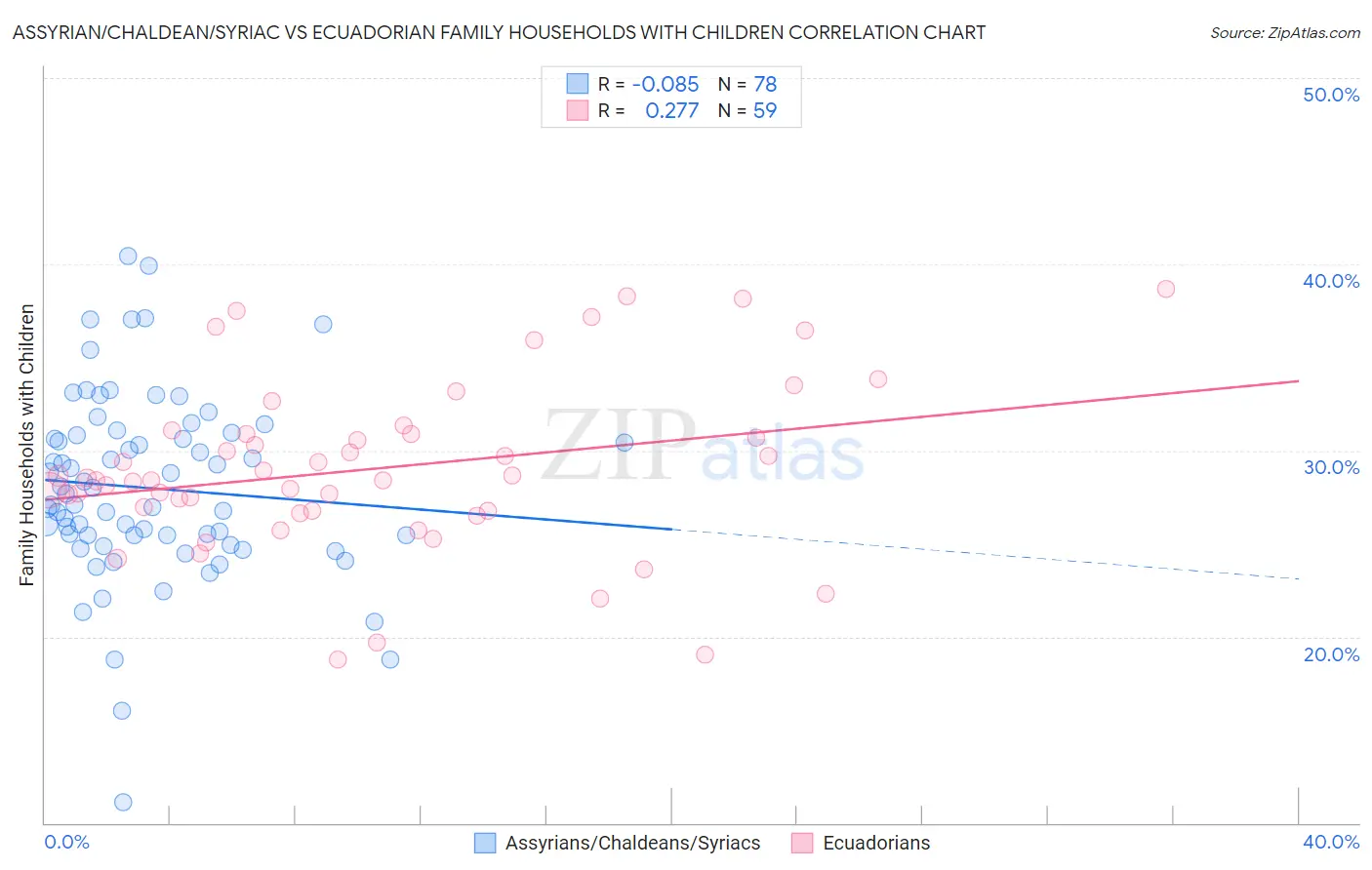 Assyrian/Chaldean/Syriac vs Ecuadorian Family Households with Children