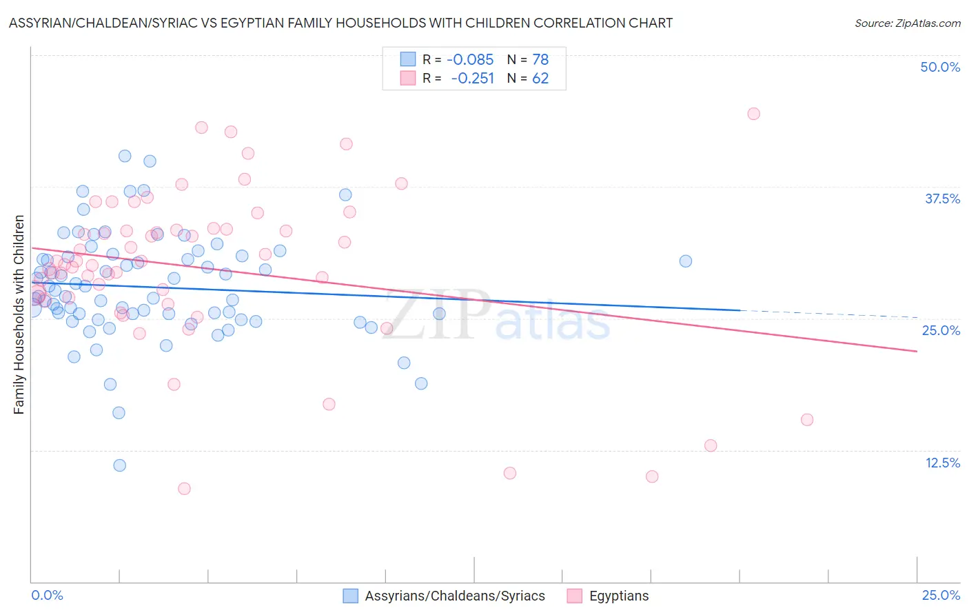 Assyrian/Chaldean/Syriac vs Egyptian Family Households with Children