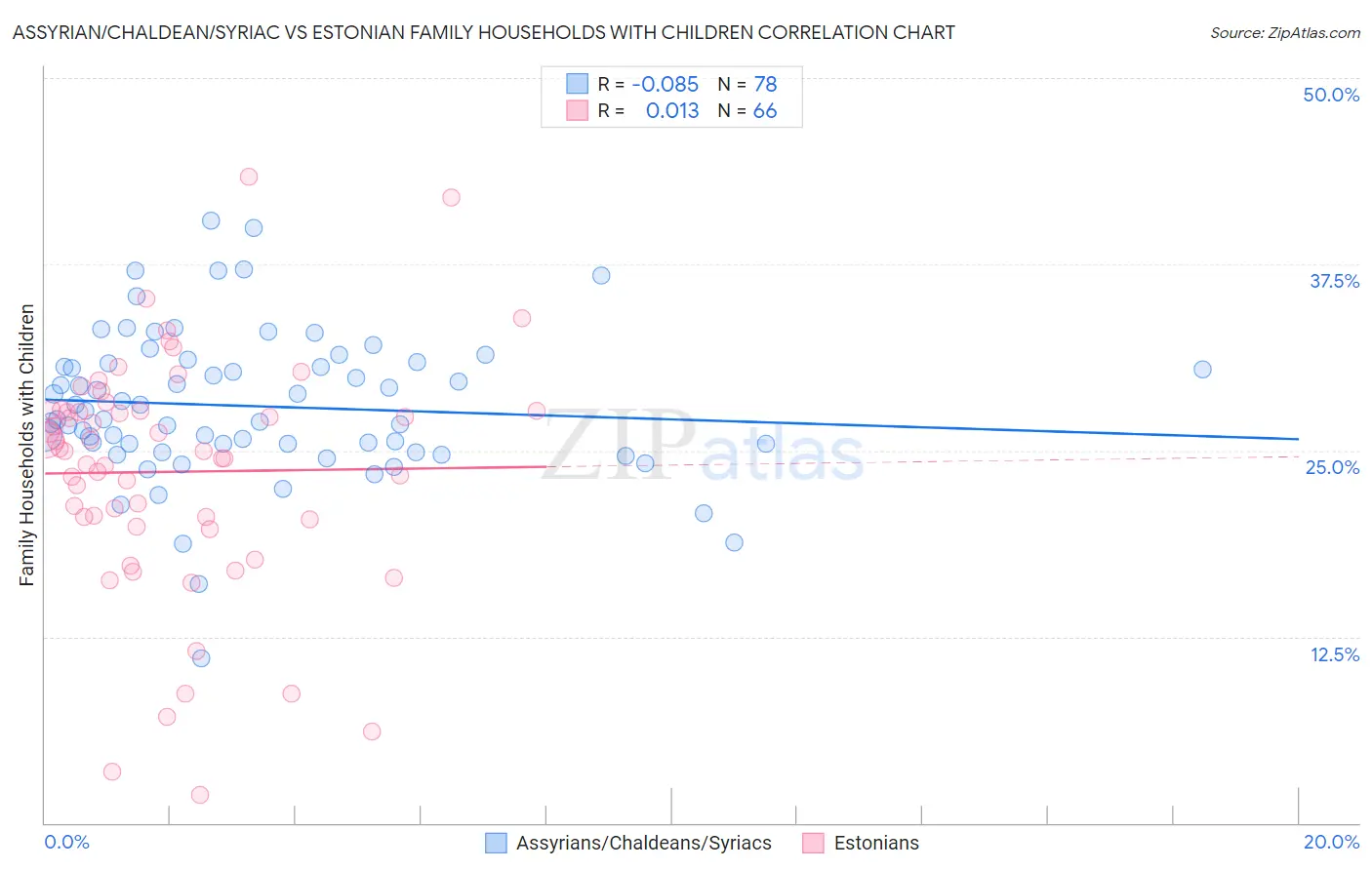 Assyrian/Chaldean/Syriac vs Estonian Family Households with Children