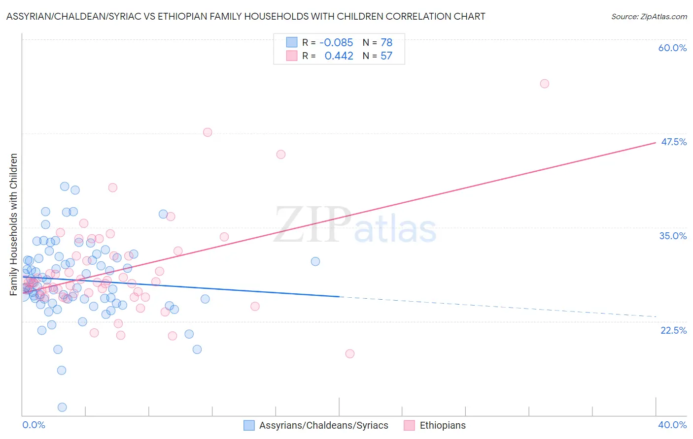 Assyrian/Chaldean/Syriac vs Ethiopian Family Households with Children