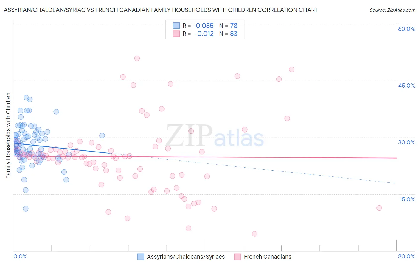 Assyrian/Chaldean/Syriac vs French Canadian Family Households with Children