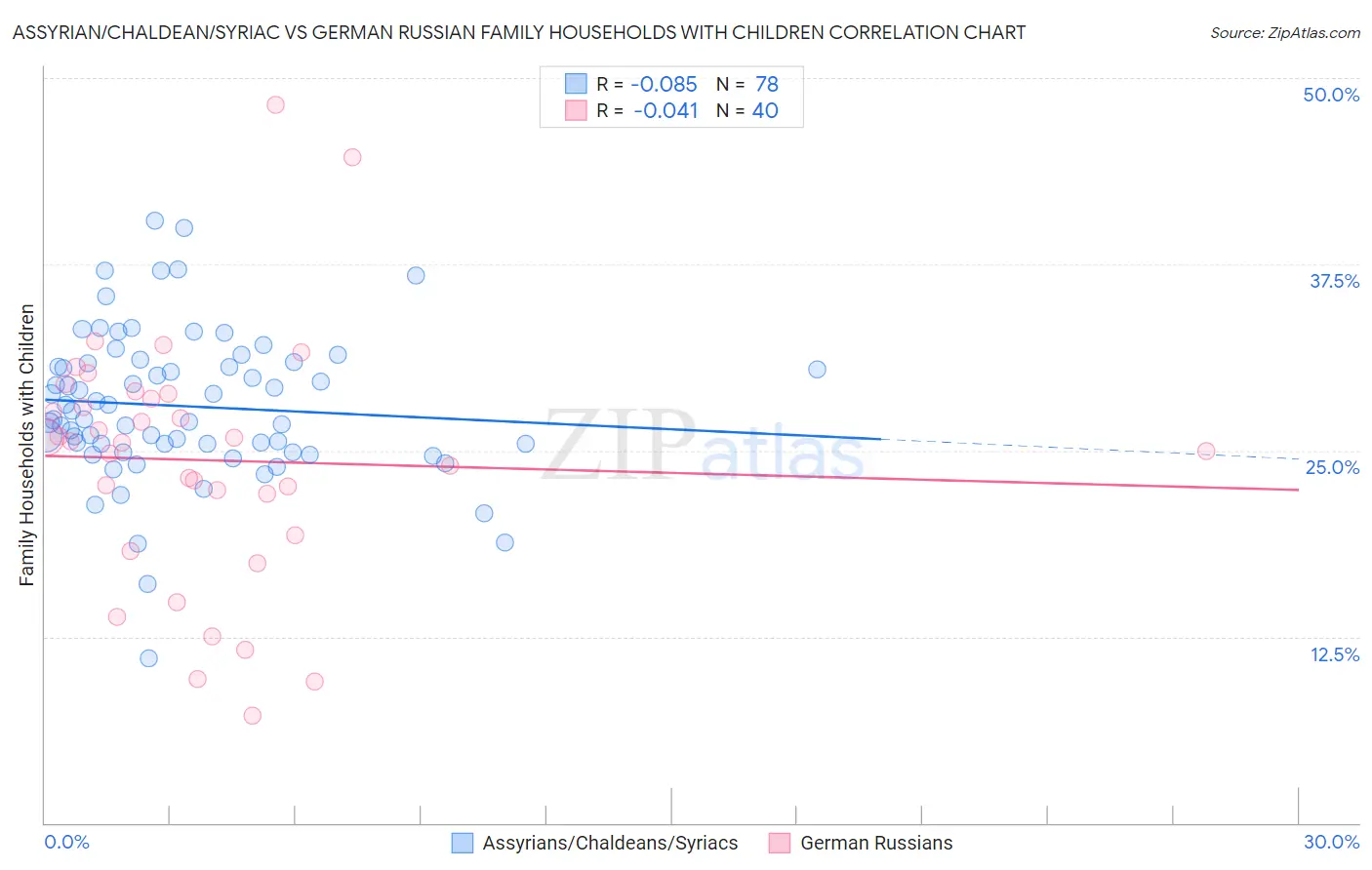 Assyrian/Chaldean/Syriac vs German Russian Family Households with Children