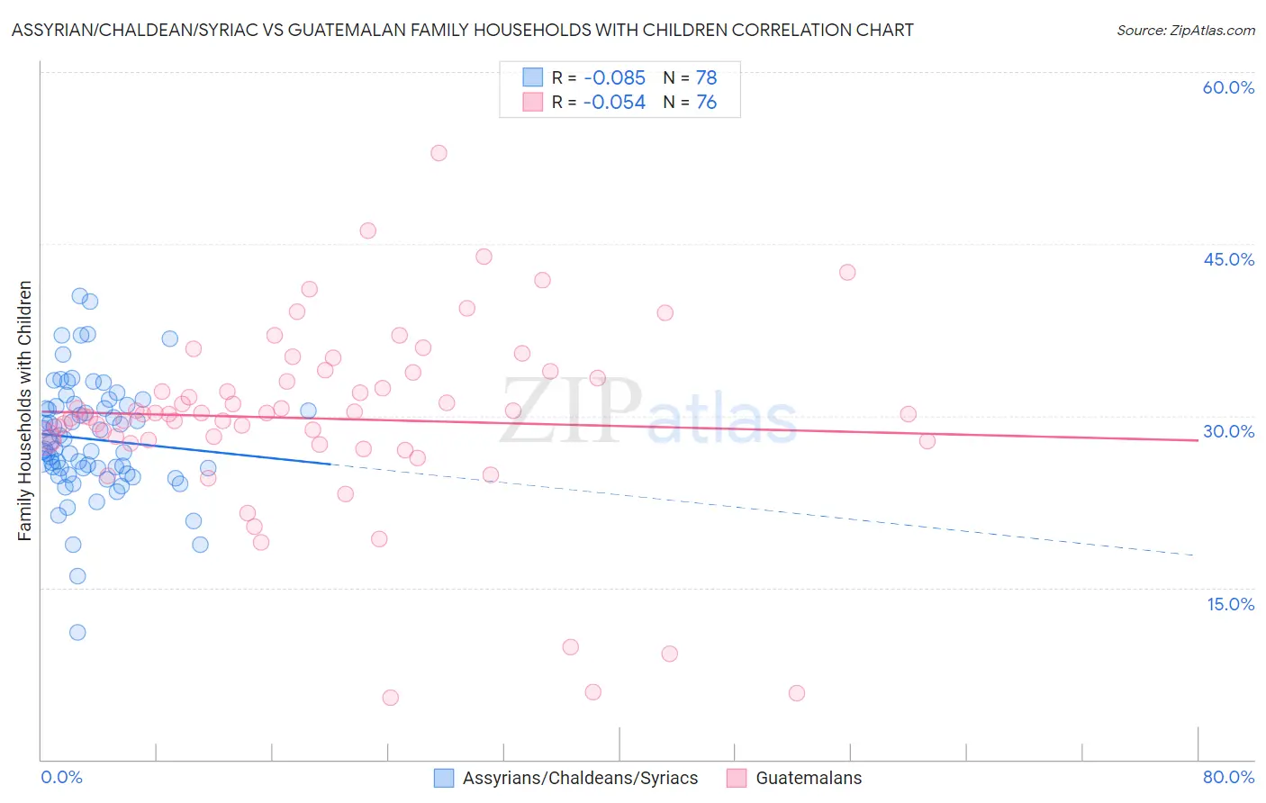 Assyrian/Chaldean/Syriac vs Guatemalan Family Households with Children