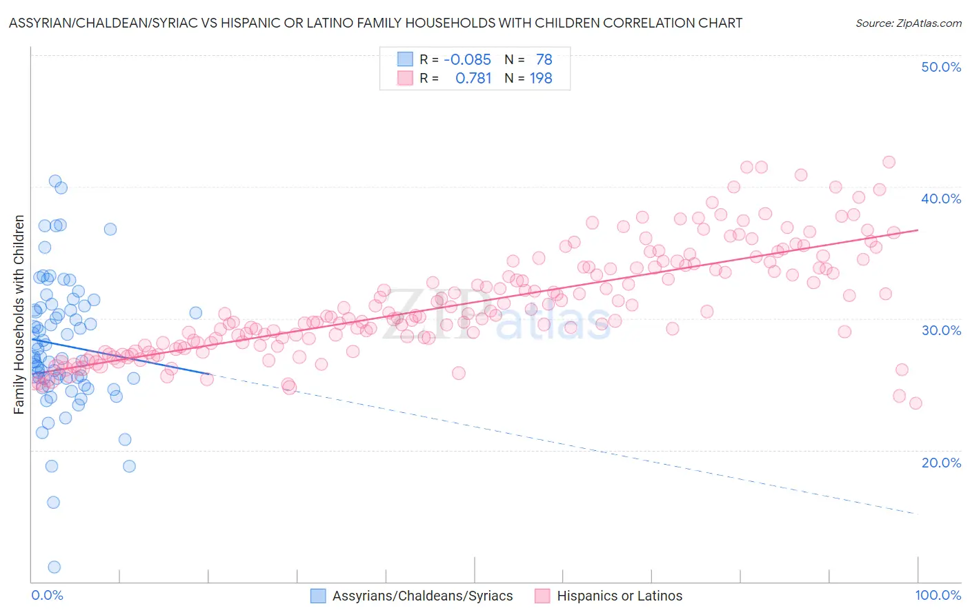 Assyrian/Chaldean/Syriac vs Hispanic or Latino Family Households with Children