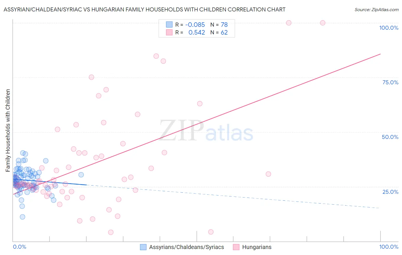 Assyrian/Chaldean/Syriac vs Hungarian Family Households with Children