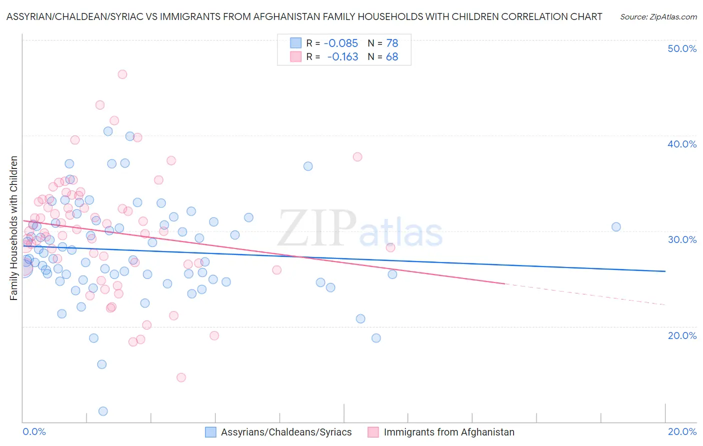 Assyrian/Chaldean/Syriac vs Immigrants from Afghanistan Family Households with Children