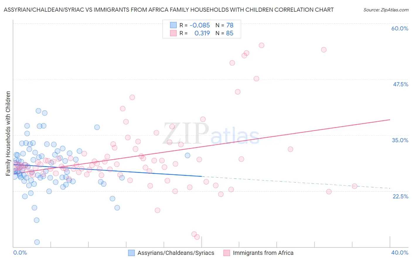 Assyrian/Chaldean/Syriac vs Immigrants from Africa Family Households with Children