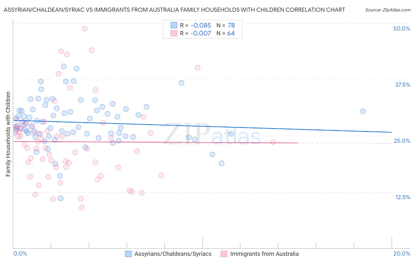 Assyrian/Chaldean/Syriac vs Immigrants from Australia Family Households with Children