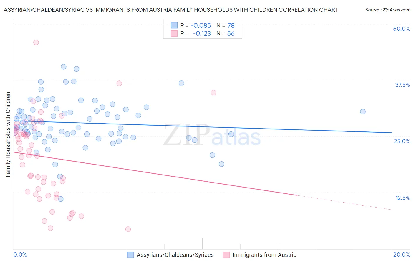 Assyrian/Chaldean/Syriac vs Immigrants from Austria Family Households with Children