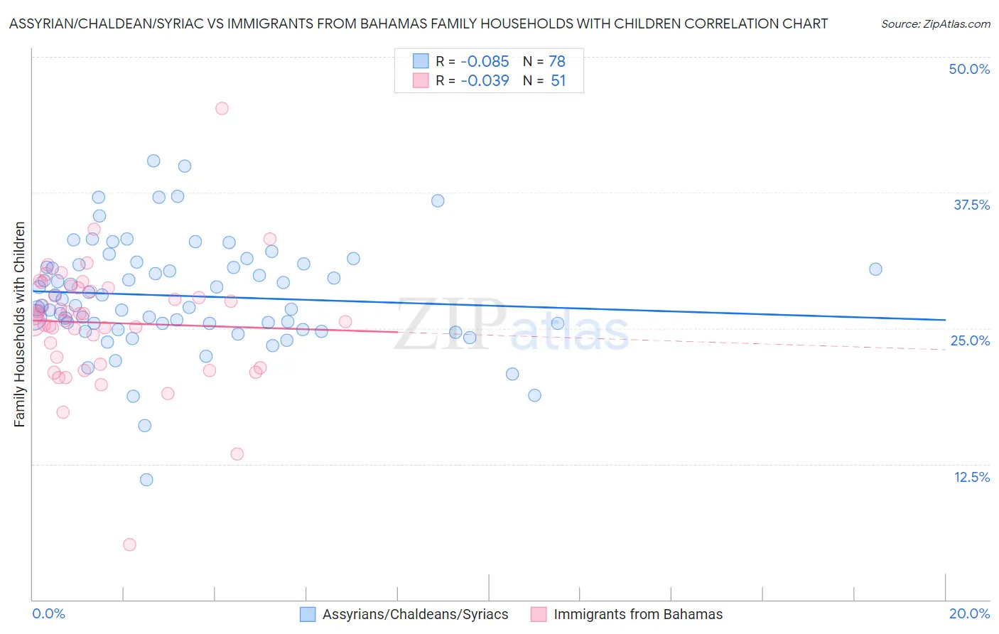 Assyrian/Chaldean/Syriac vs Immigrants from Bahamas Family Households with Children