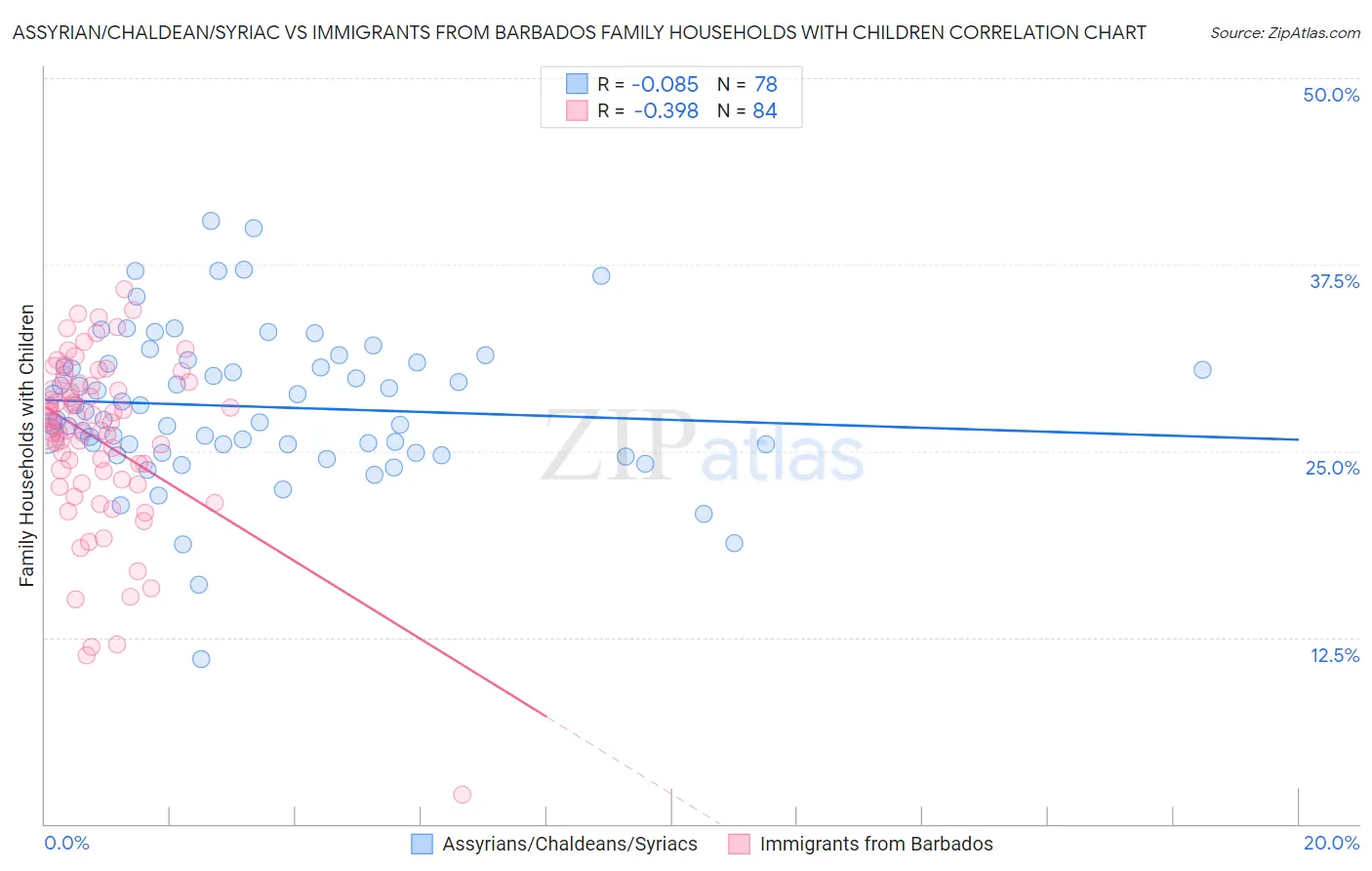 Assyrian/Chaldean/Syriac vs Immigrants from Barbados Family Households with Children