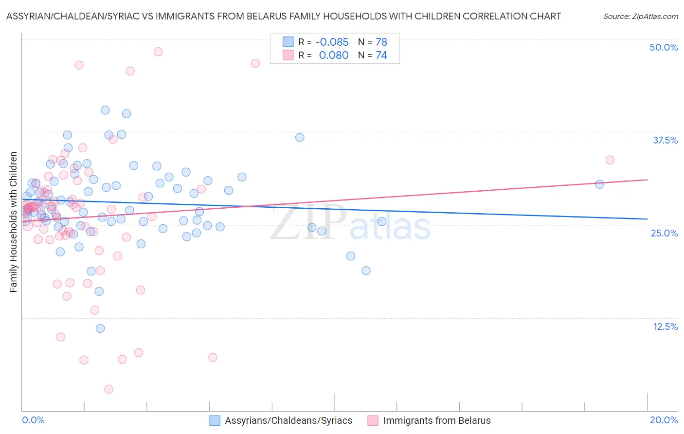 Assyrian/Chaldean/Syriac vs Immigrants from Belarus Family Households with Children