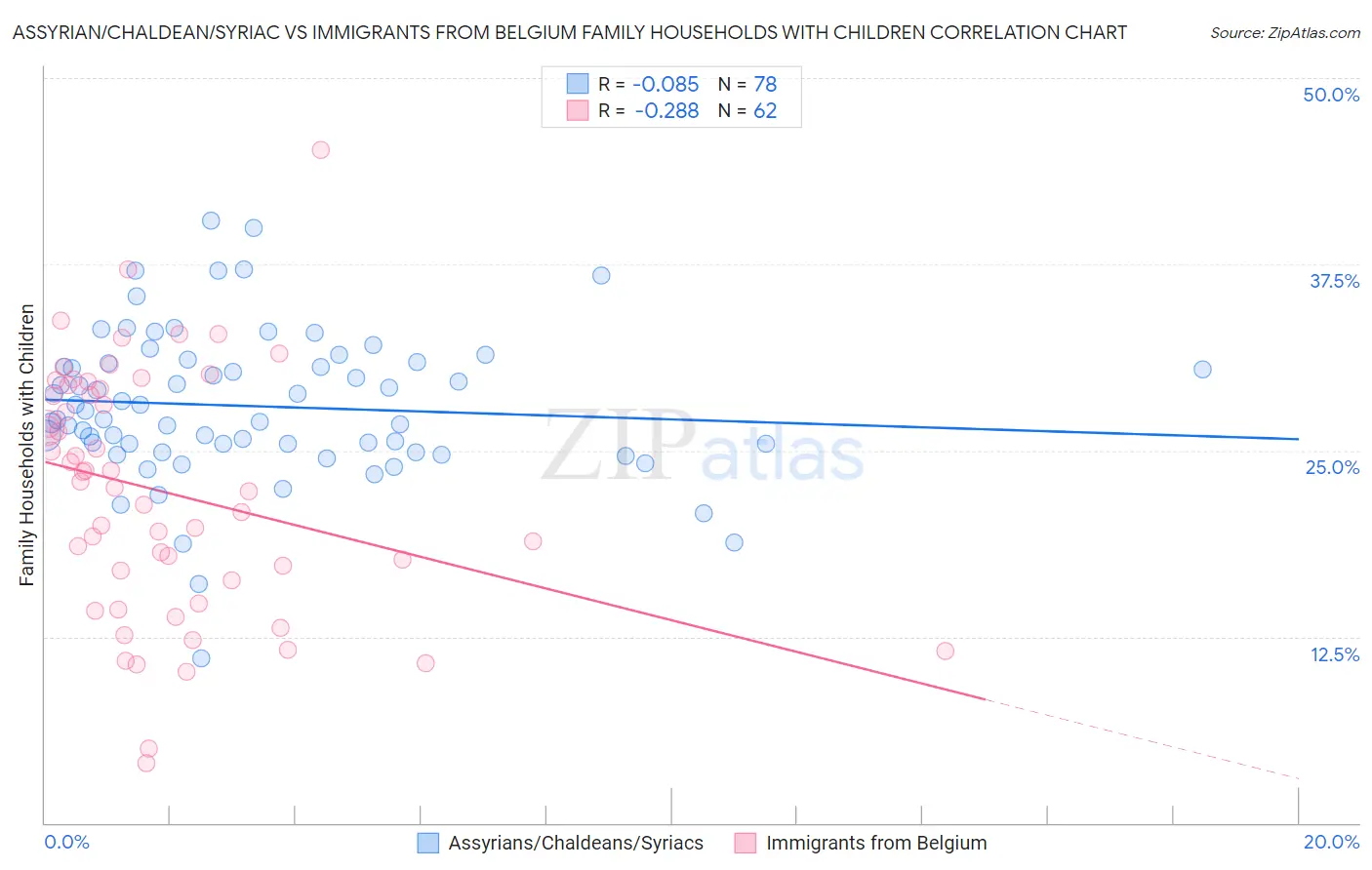 Assyrian/Chaldean/Syriac vs Immigrants from Belgium Family Households with Children