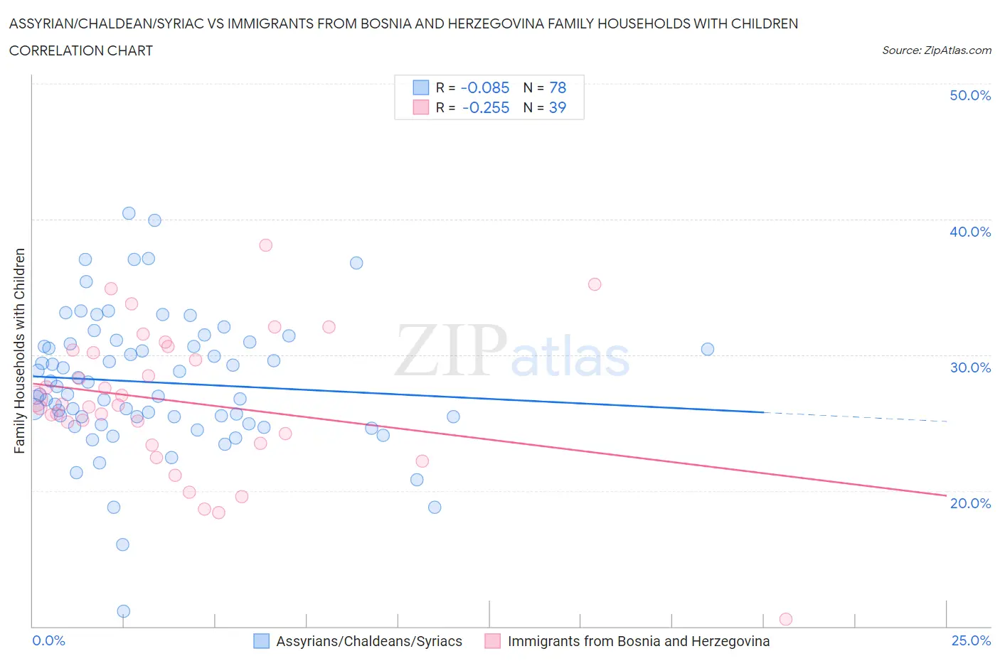 Assyrian/Chaldean/Syriac vs Immigrants from Bosnia and Herzegovina Family Households with Children